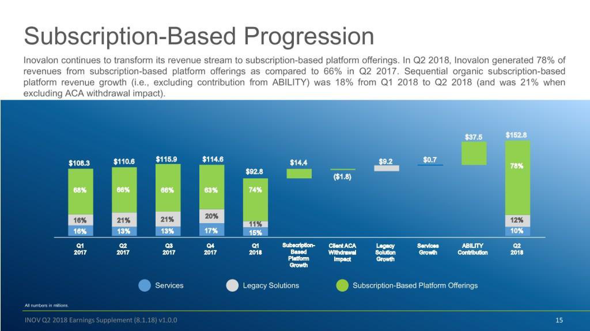 Inovalon Results Presentation Deck slide image #15