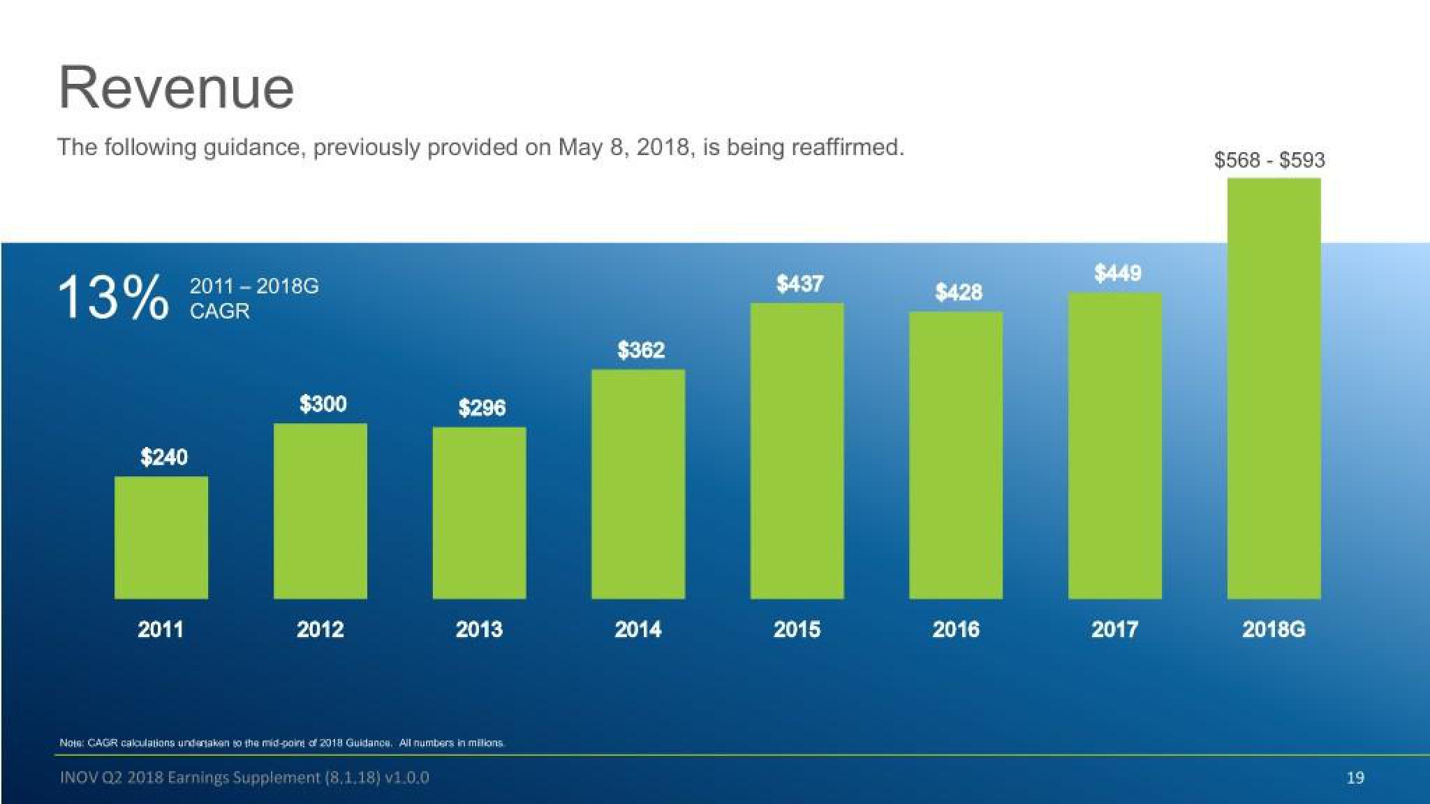 Inovalon Results Presentation Deck slide image #19