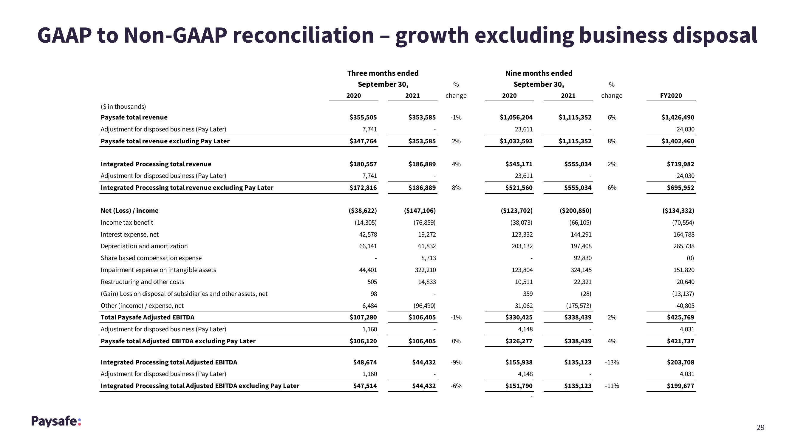 Paysafe Results Presentation Deck slide image #29