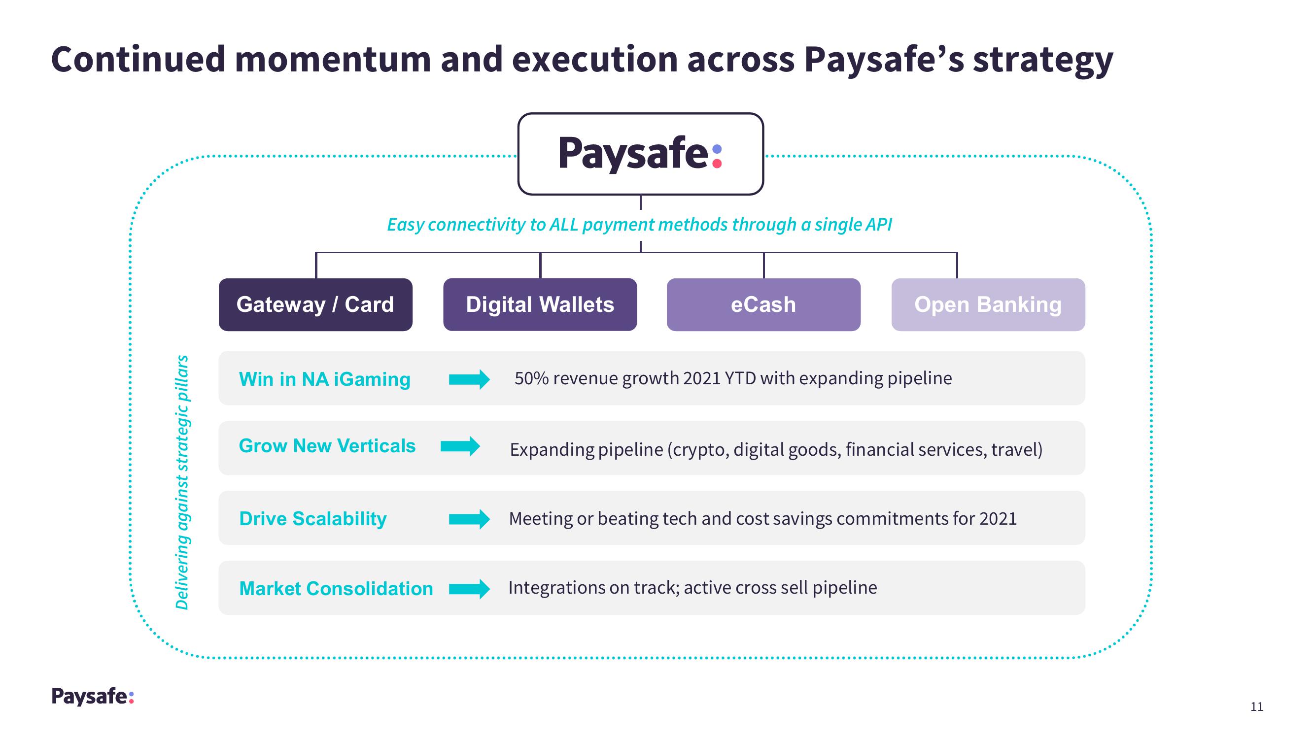 Paysafe Results Presentation Deck slide image #11