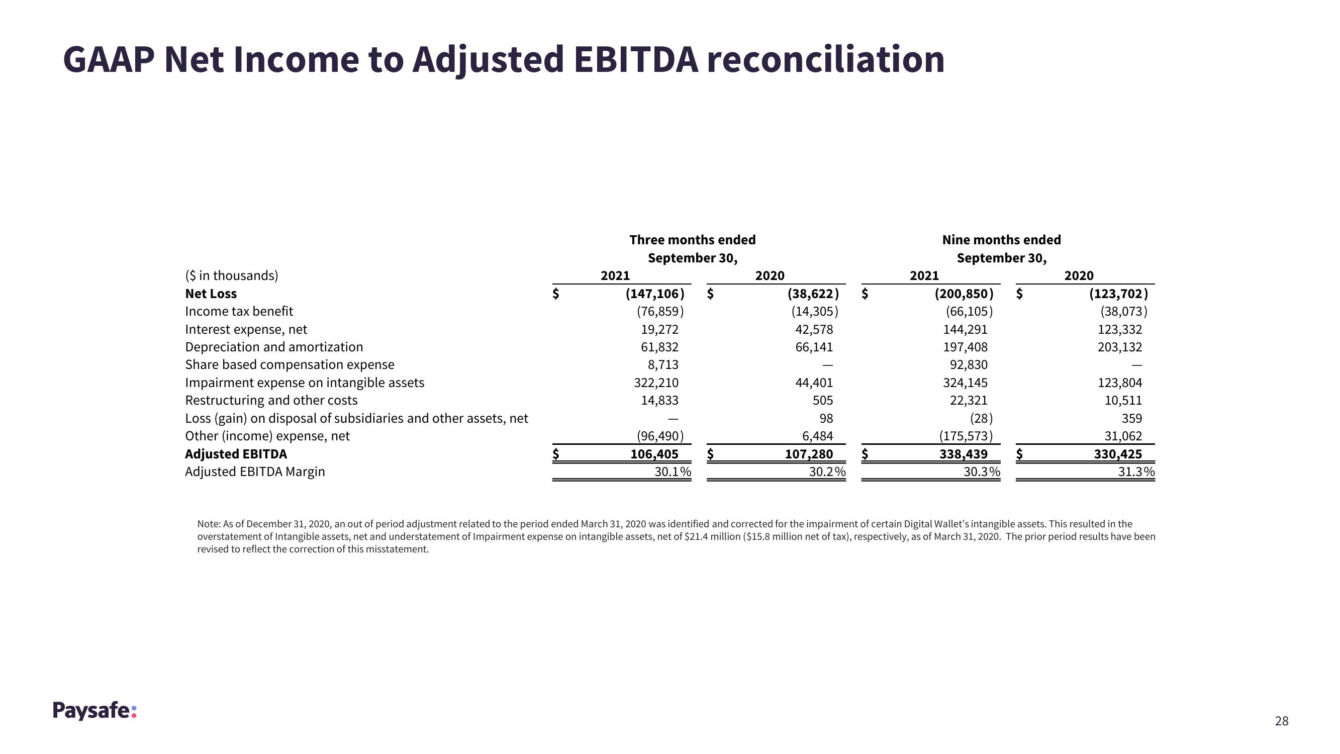 Paysafe Results Presentation Deck slide image #28