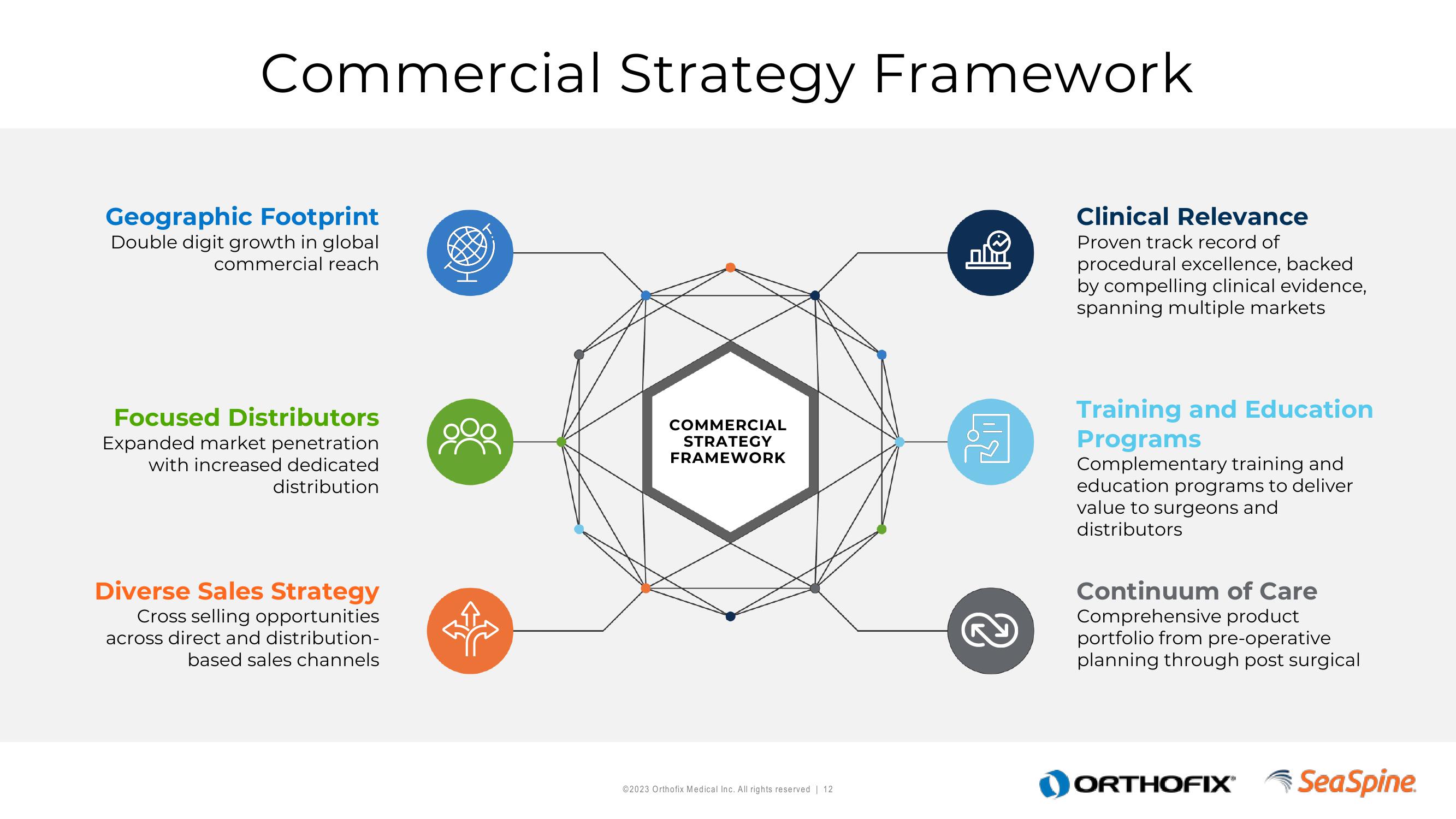 Orthofix Investor Presentation Deck slide image #12