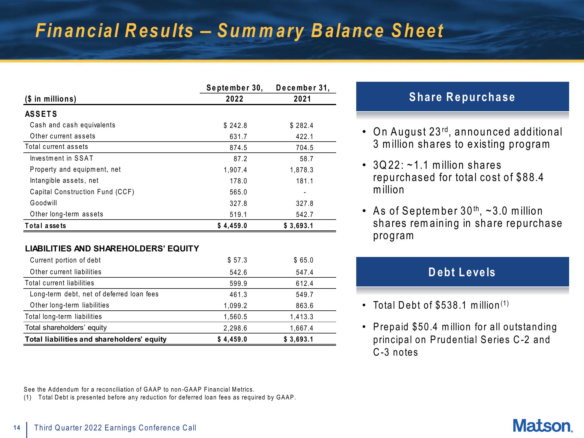 Matson Results Presentation Deck slide image #14