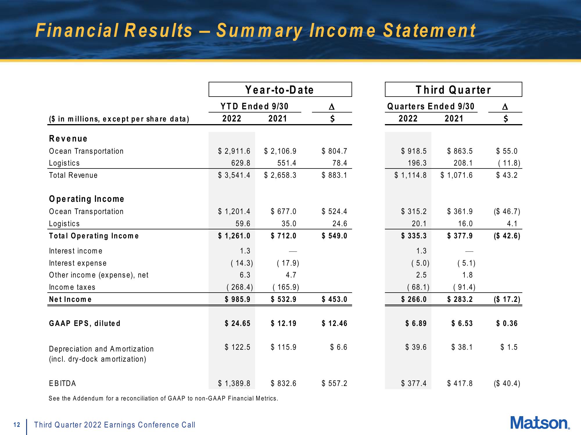 Matson Results Presentation Deck slide image #12