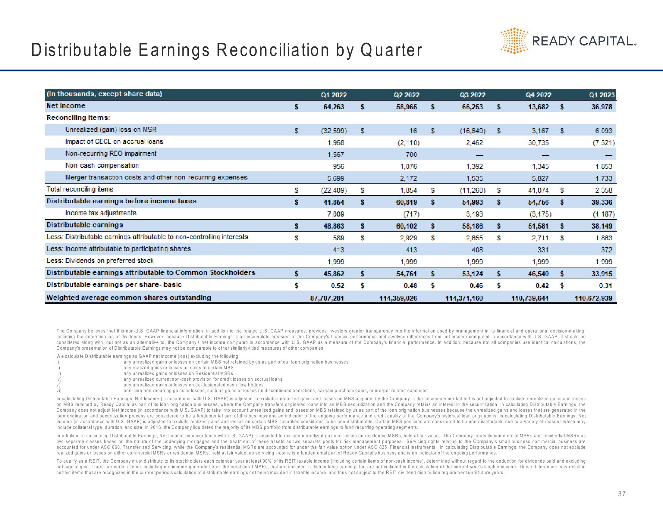 Ready Capital Investor Presentation Deck slide image #37