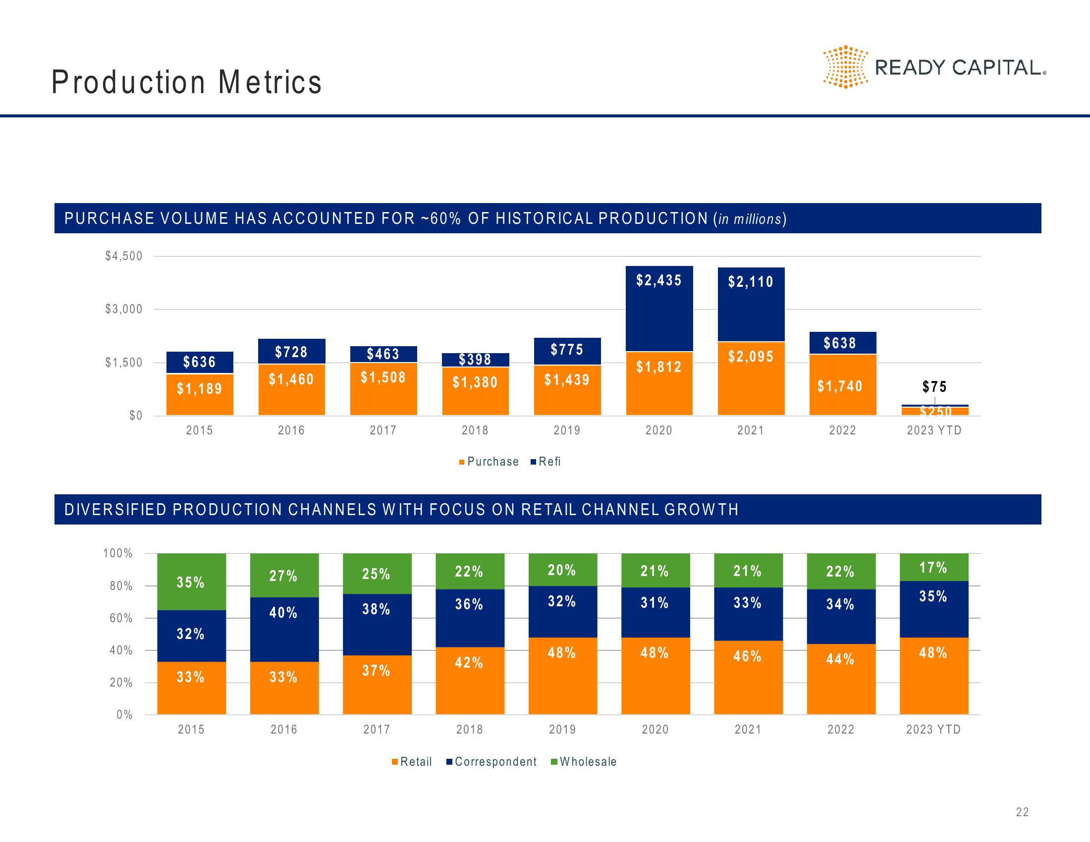 Ready Capital Investor Presentation Deck slide image #22