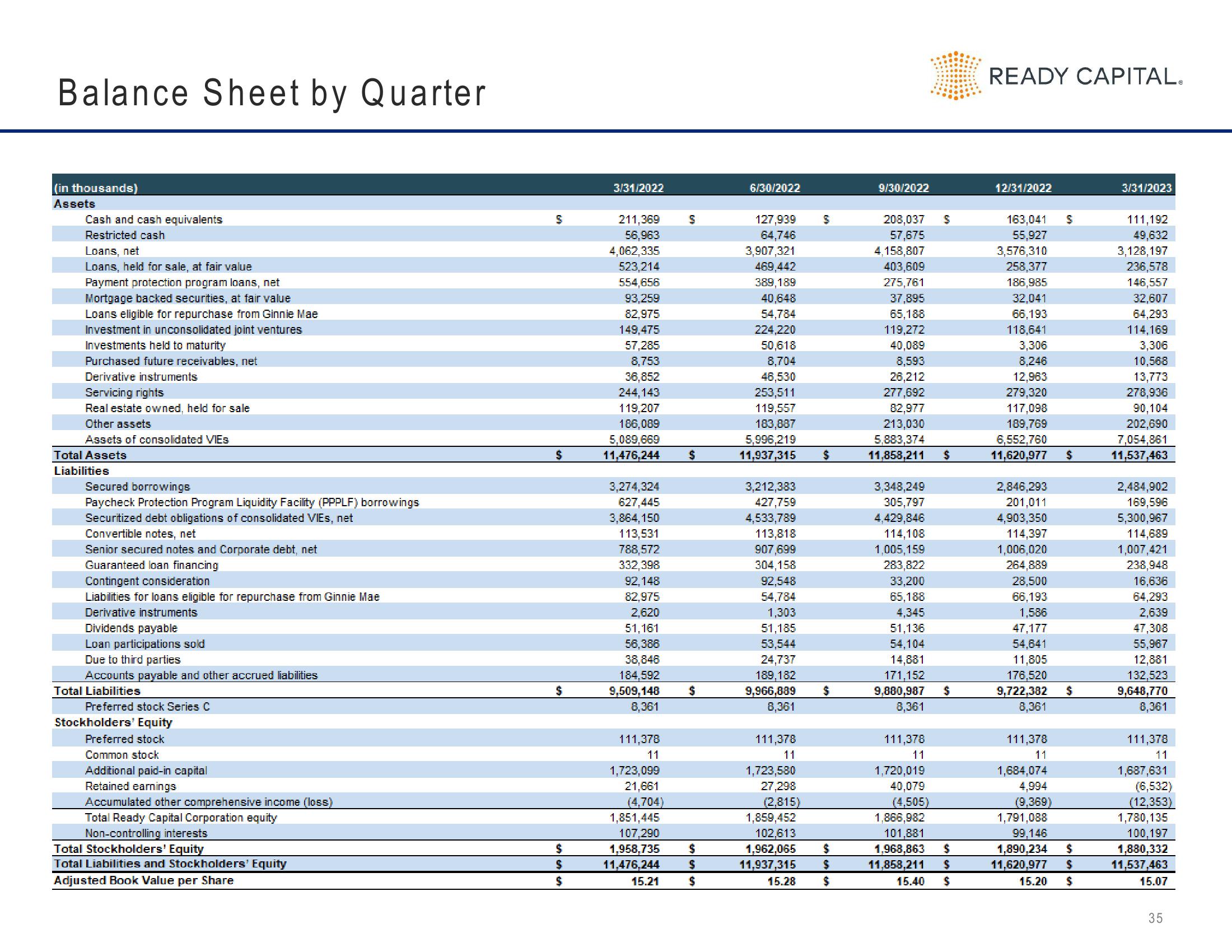 Ready Capital Investor Presentation Deck slide image #35