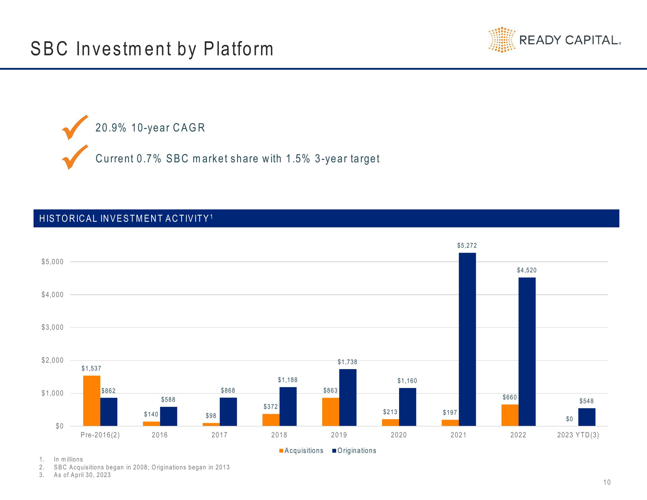 Ready Capital Investor Presentation Deck slide image #10