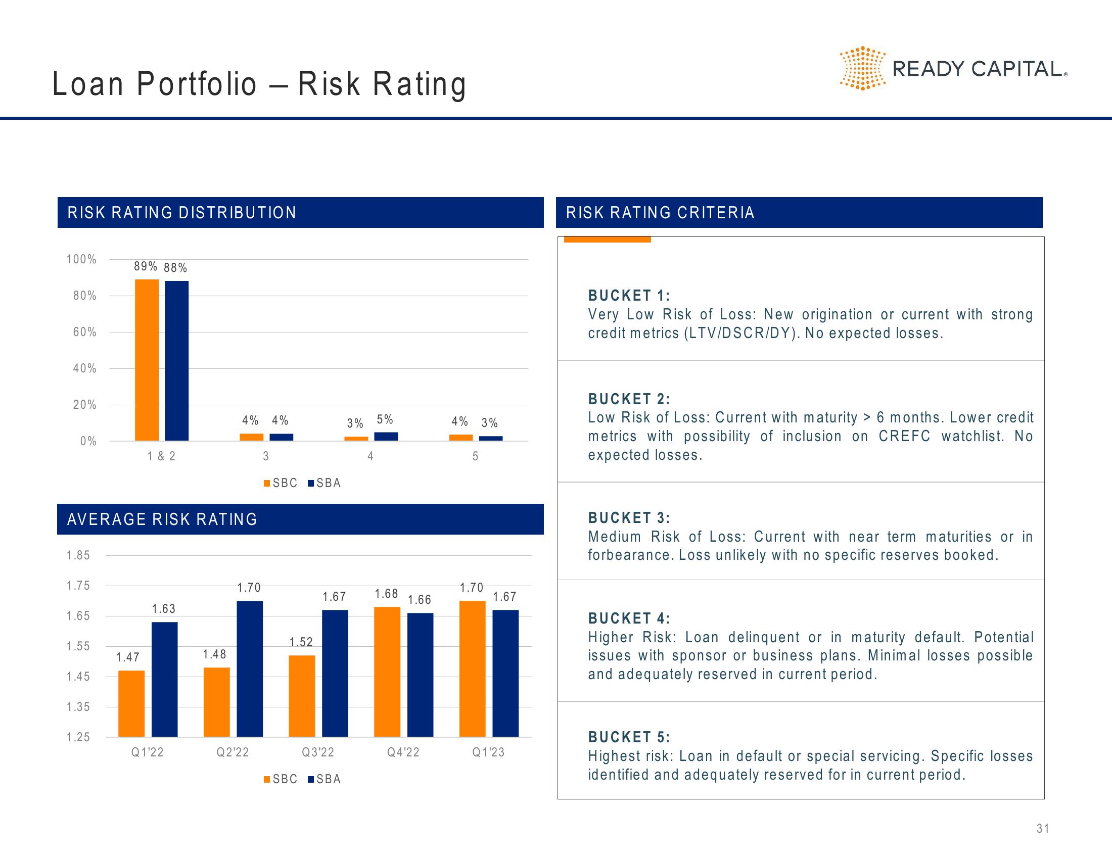 Ready Capital Investor Presentation Deck slide image #31