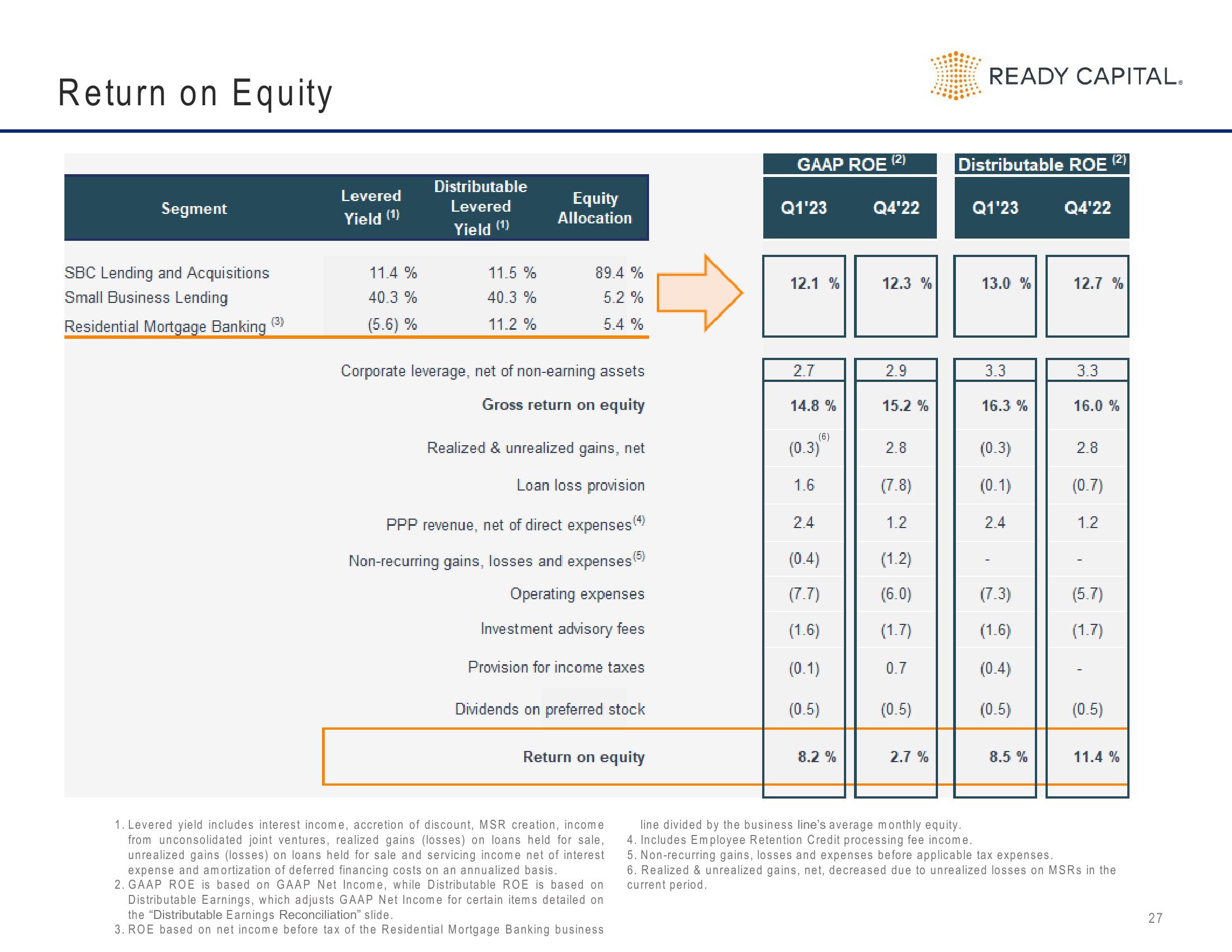 Ready Capital Investor Presentation Deck slide image #27