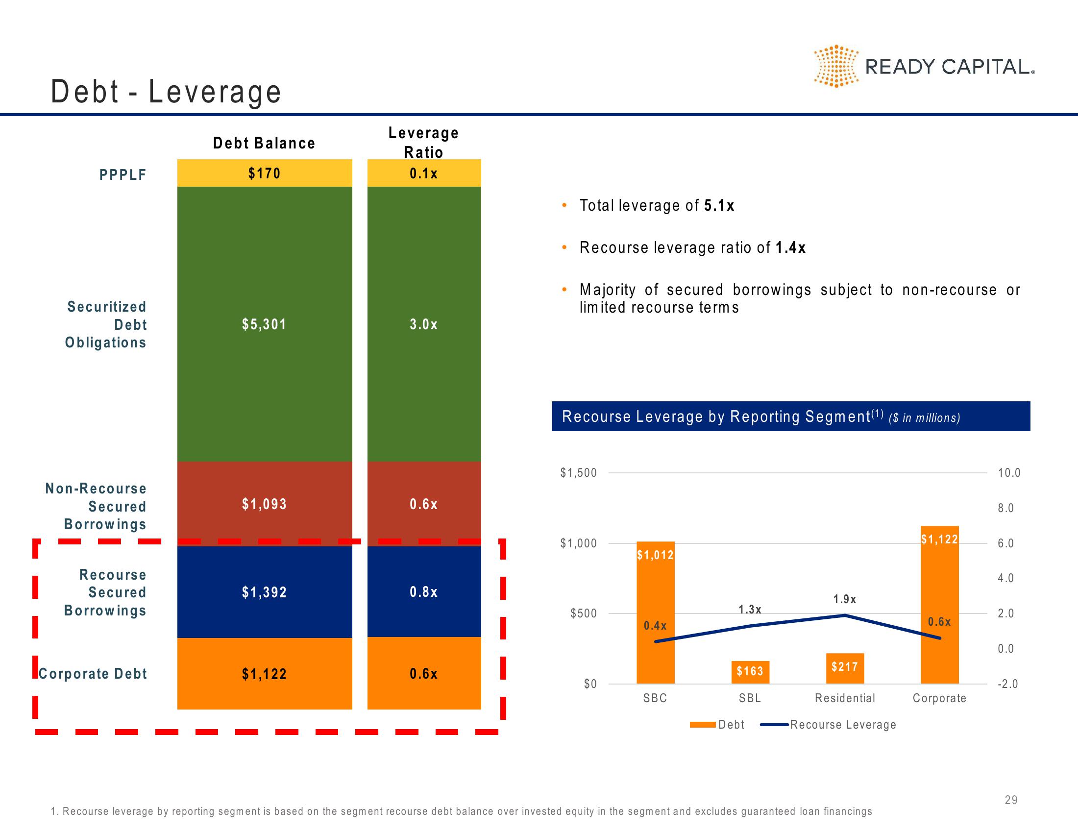 Ready Capital Investor Presentation Deck slide image #29