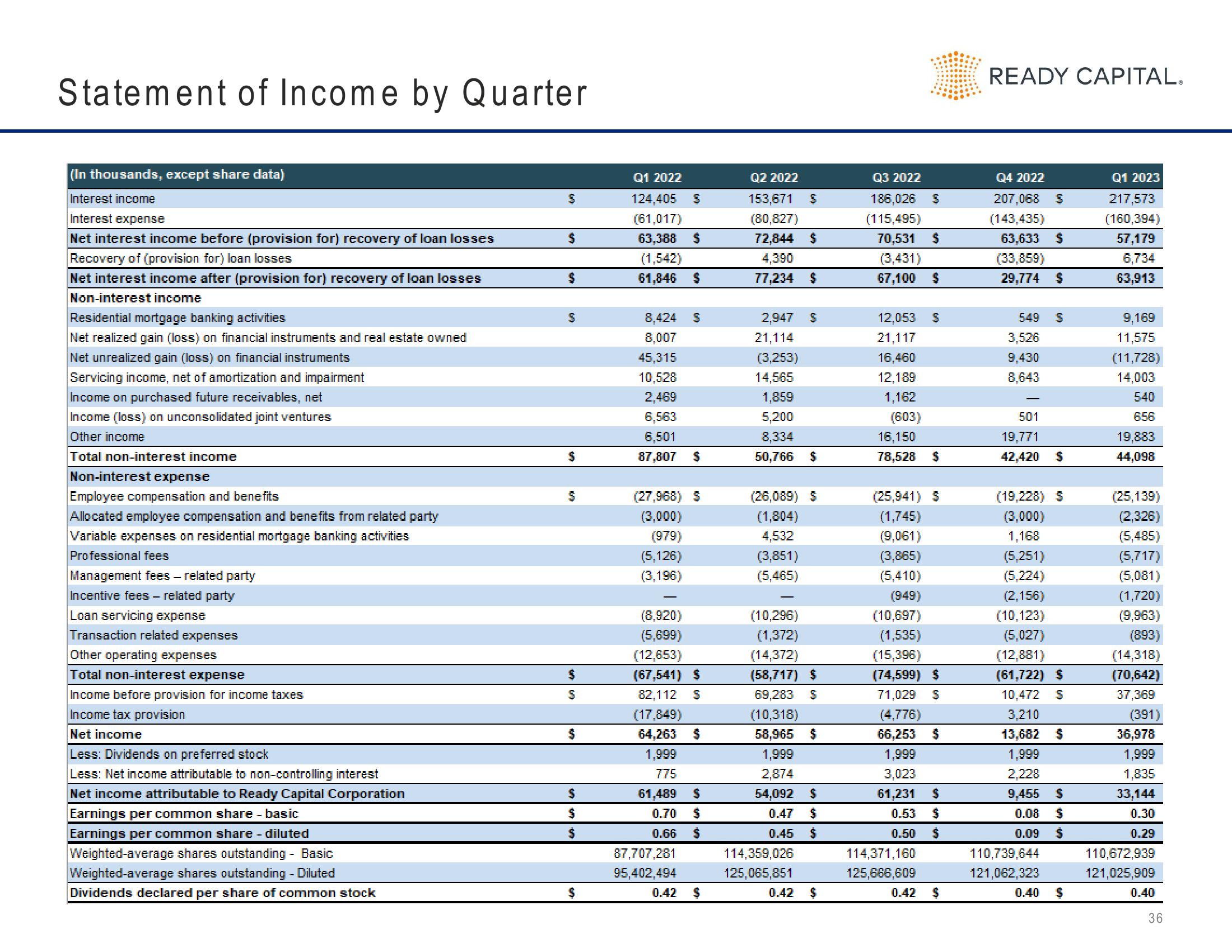 Ready Capital Investor Presentation Deck slide image #36