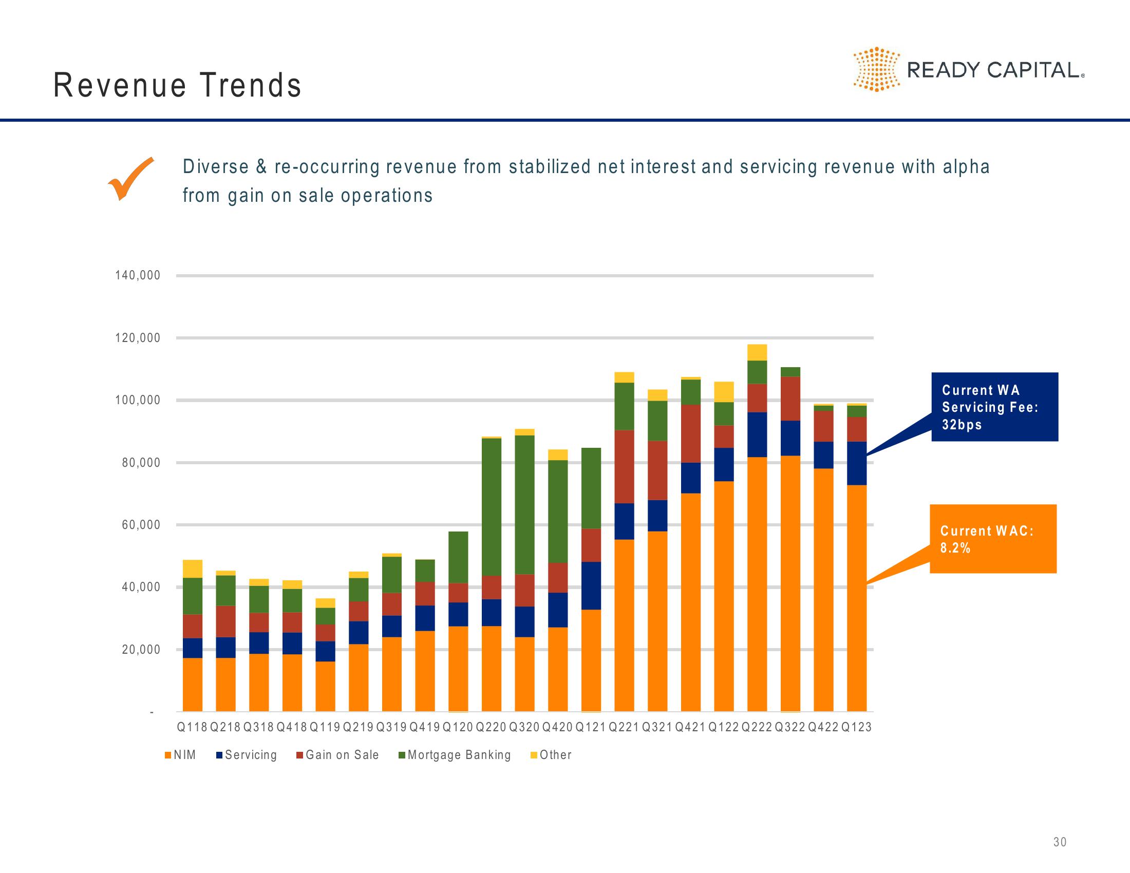 Ready Capital Investor Presentation Deck slide image #30