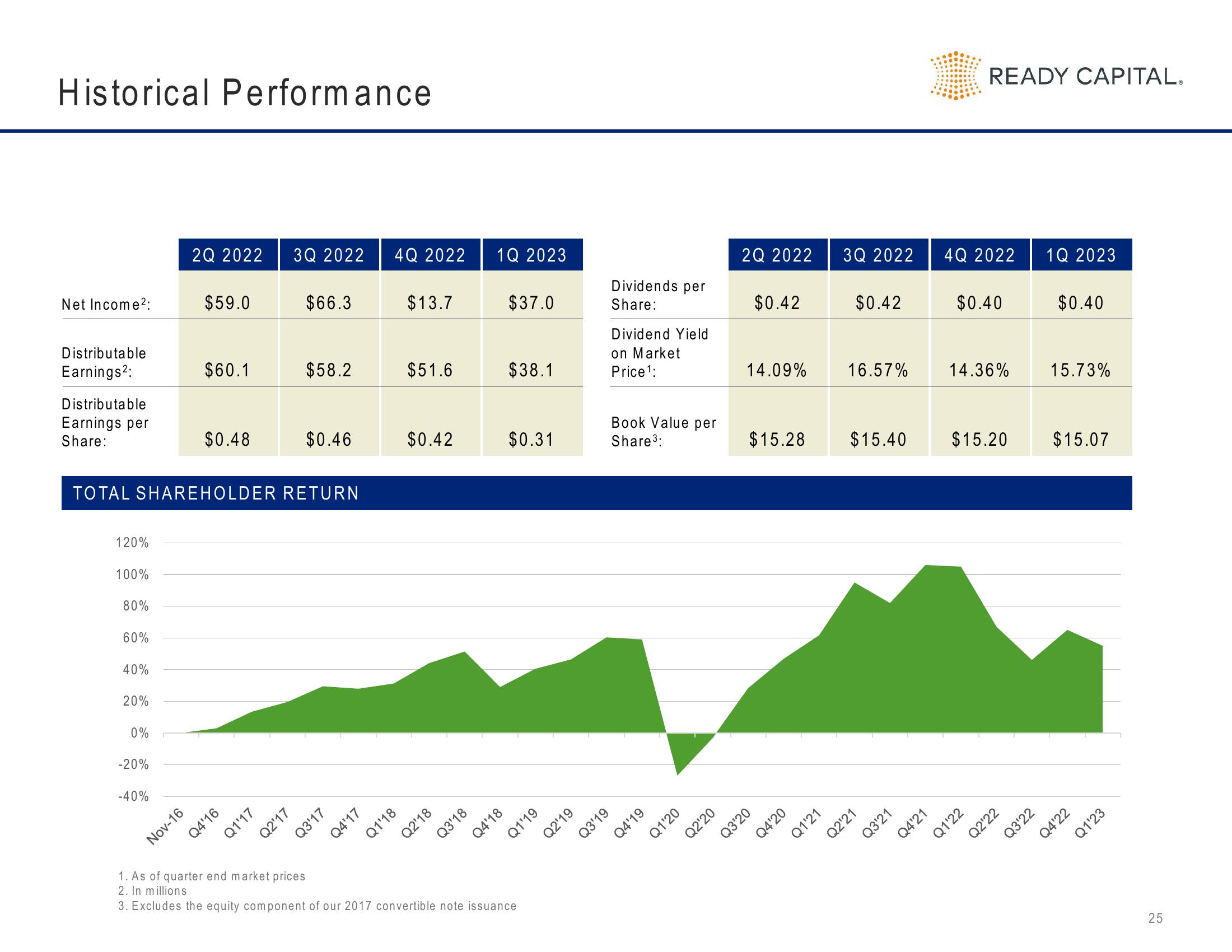 Ready Capital Investor Presentation Deck slide image #25