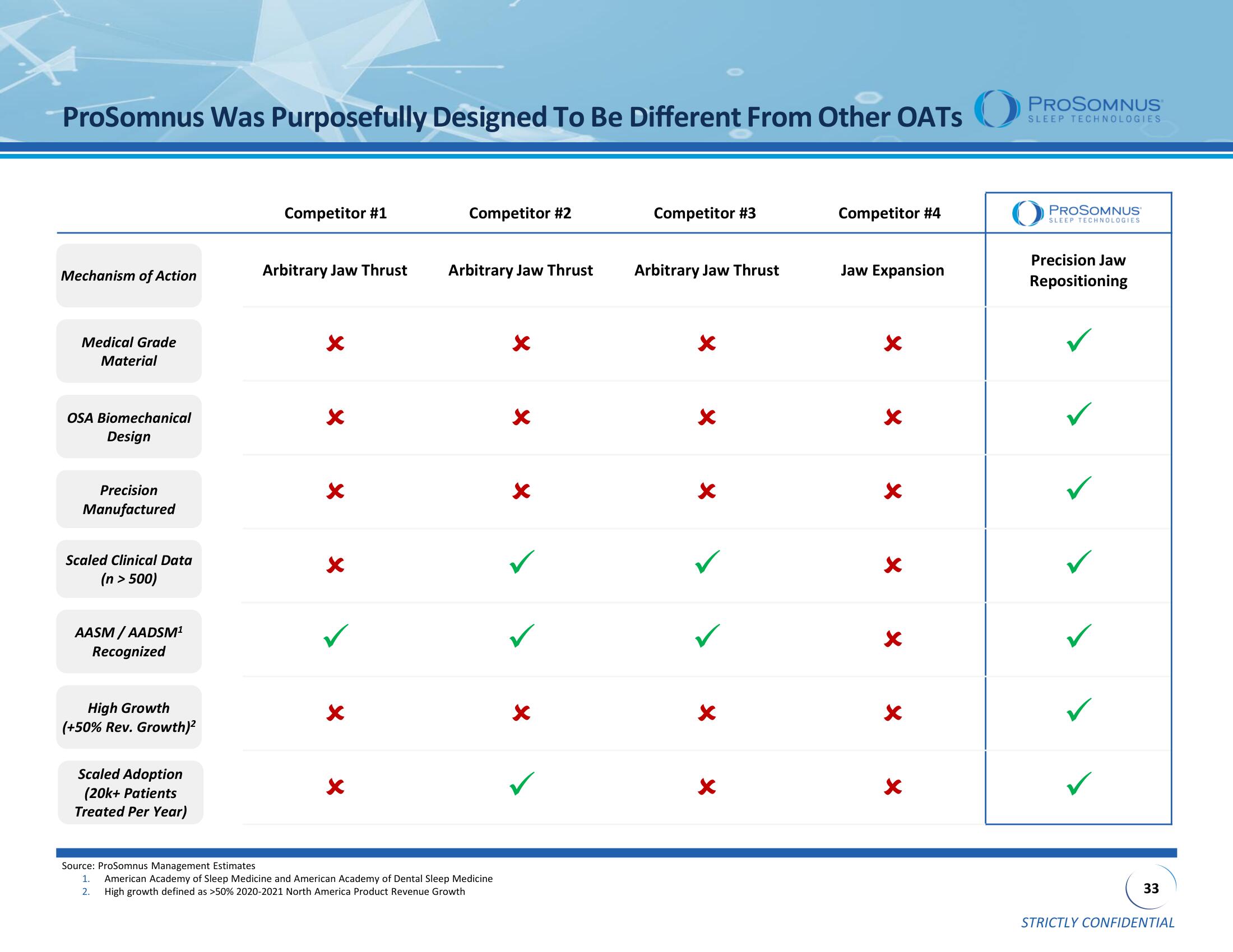 ProSomnus SPAC Presentation Deck slide image #33