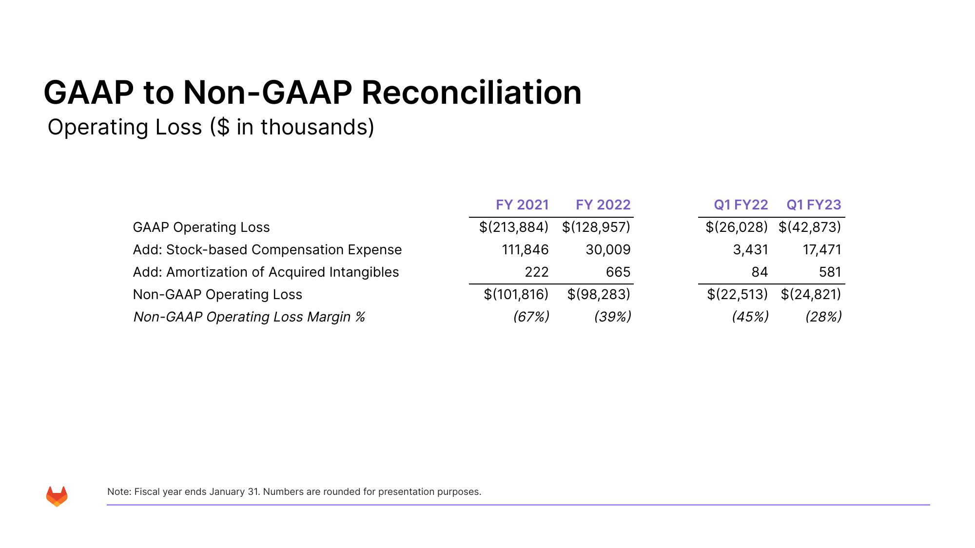 GitLab Results Presentation Deck slide image #38