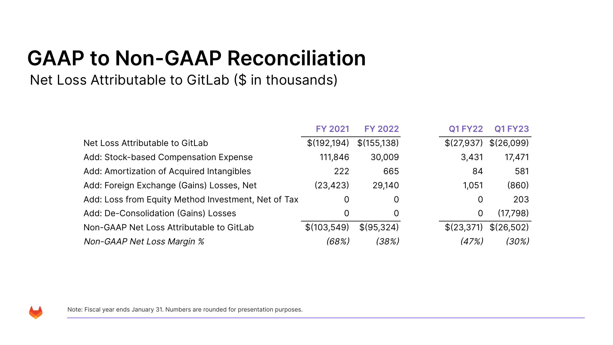 GitLab Results Presentation Deck slide image #39