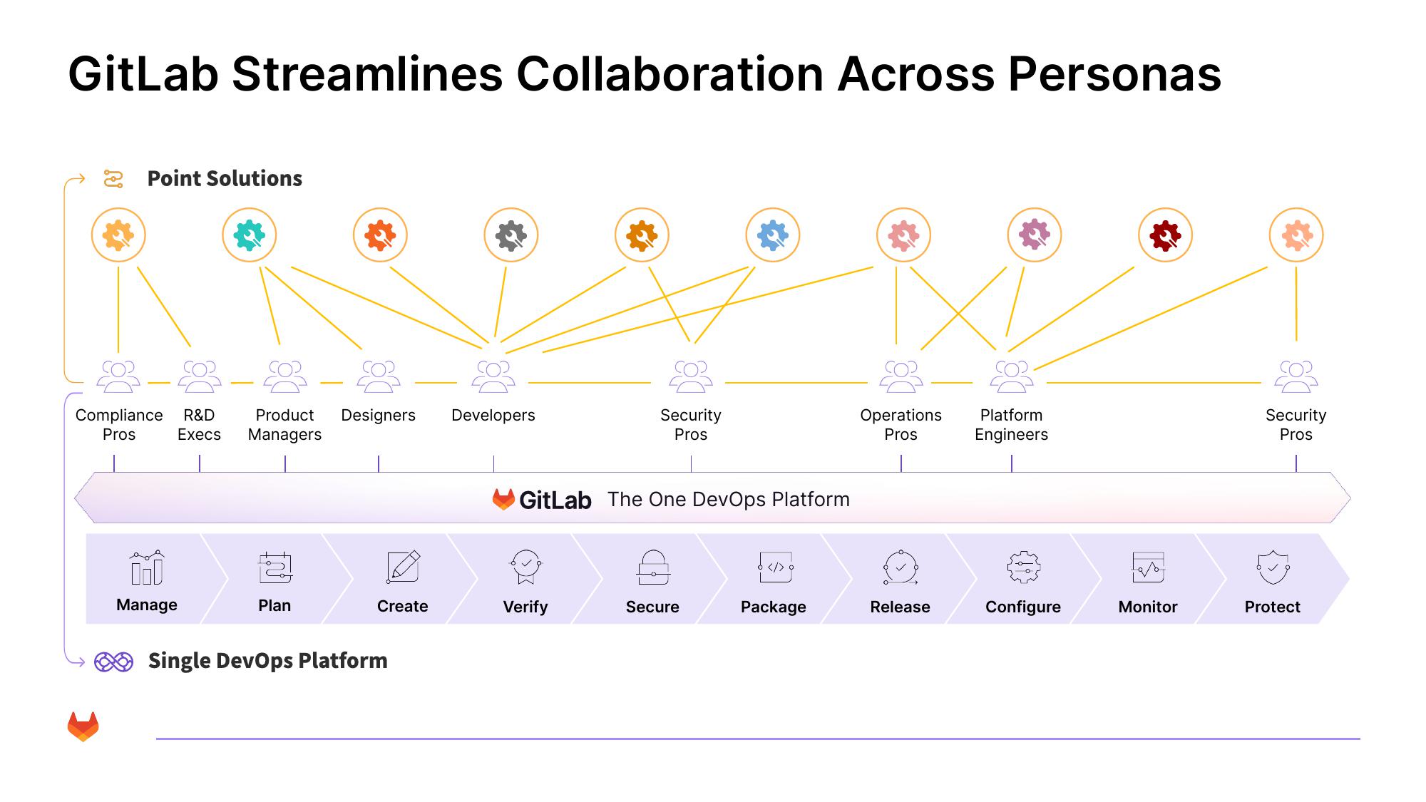 GitLab Results Presentation Deck slide image #9