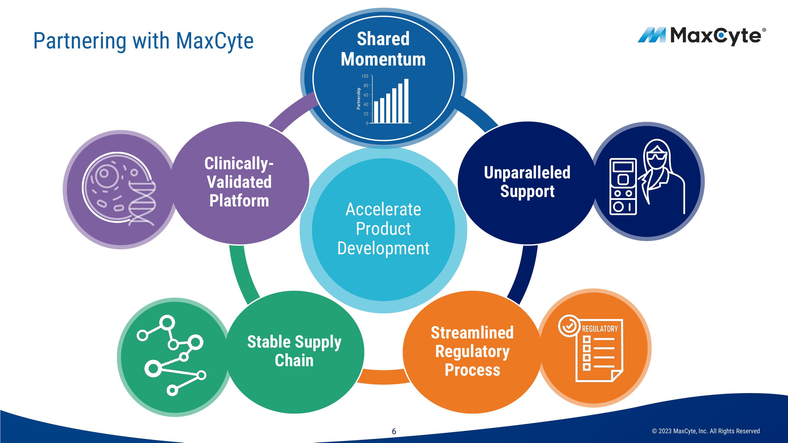 MaxCyte Investor Presentation Deck slide image #6