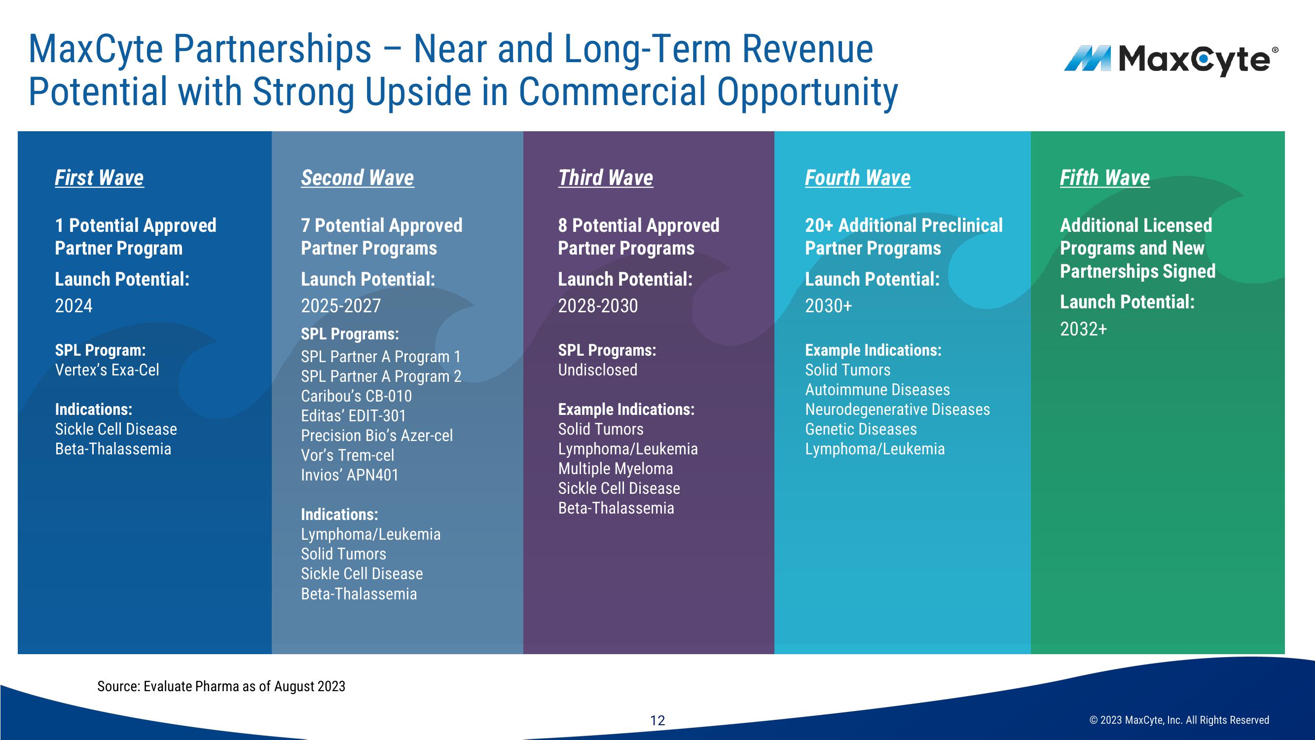 MaxCyte Investor Presentation Deck slide image #12