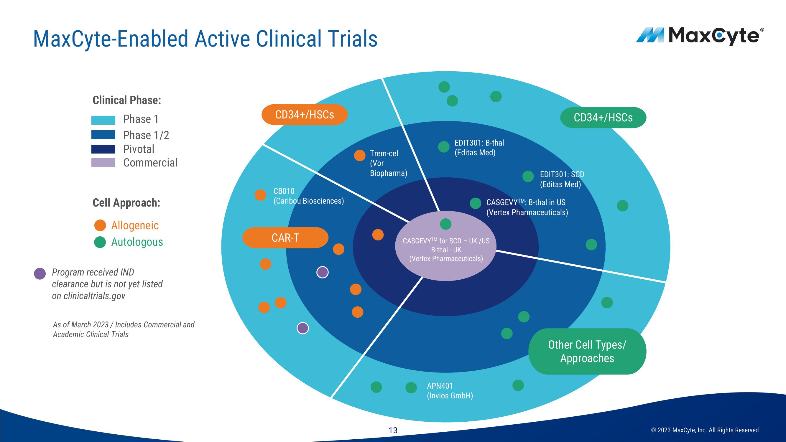 MaxCyte Investor Presentation Deck slide image #13