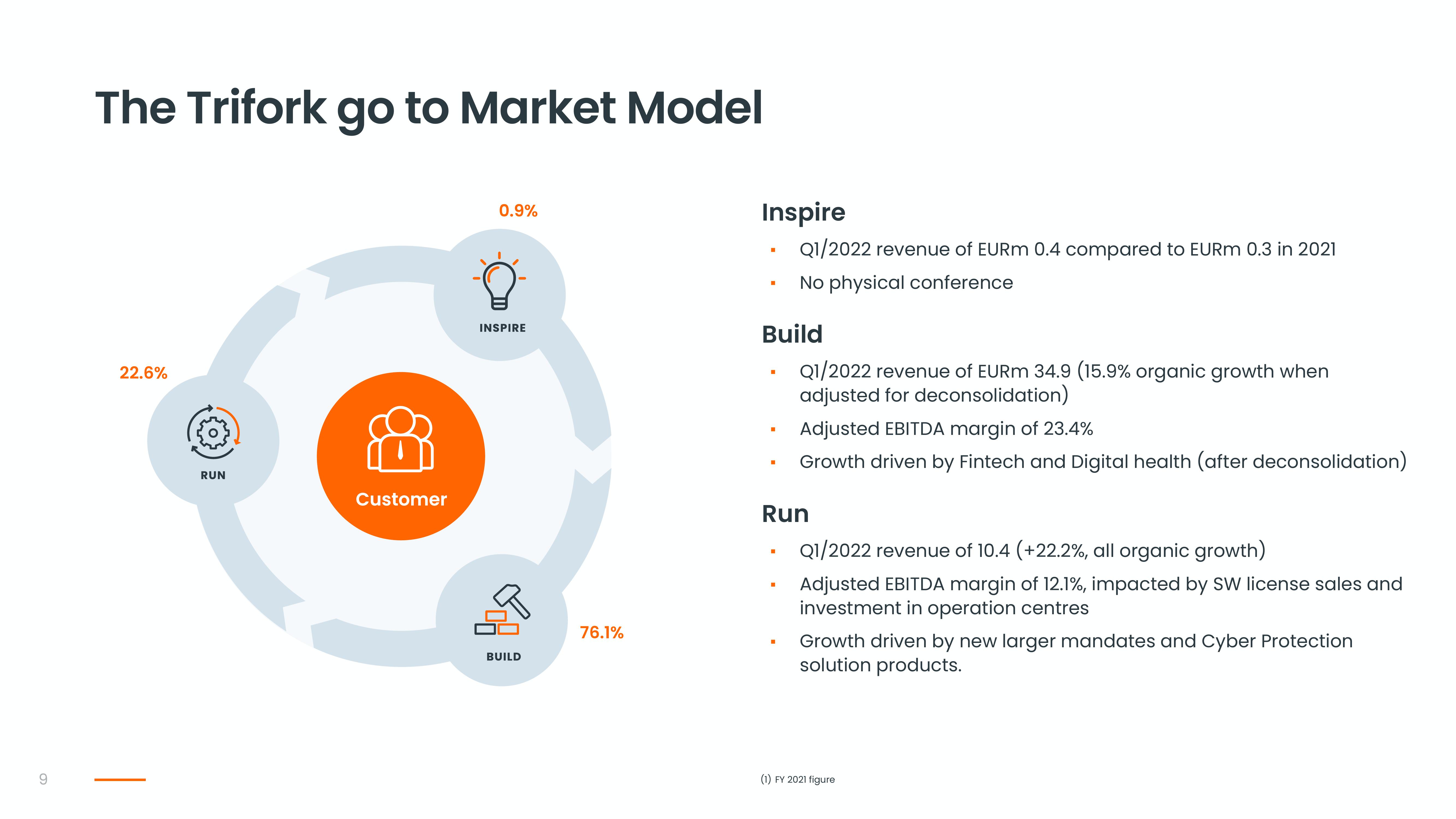 Trifork Results Presentation Deck slide image #9