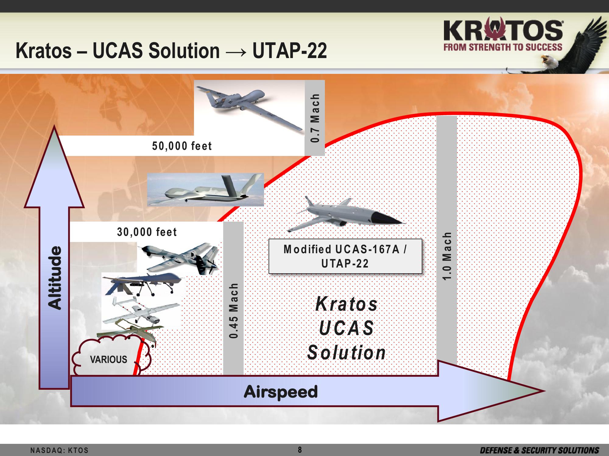 Kratos Defense & Security Solutions, Inc Investor Presentation slide image #8