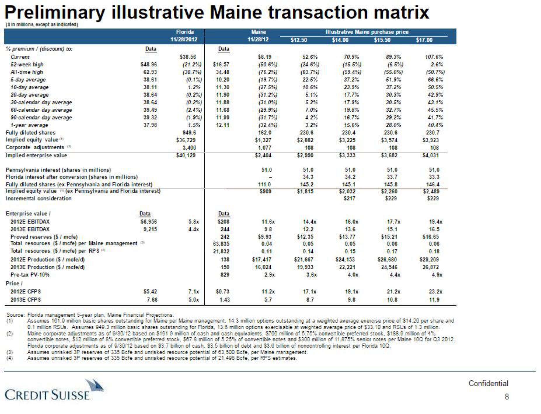 Credit Suisse Investment Banking Pitch Book slide image #9