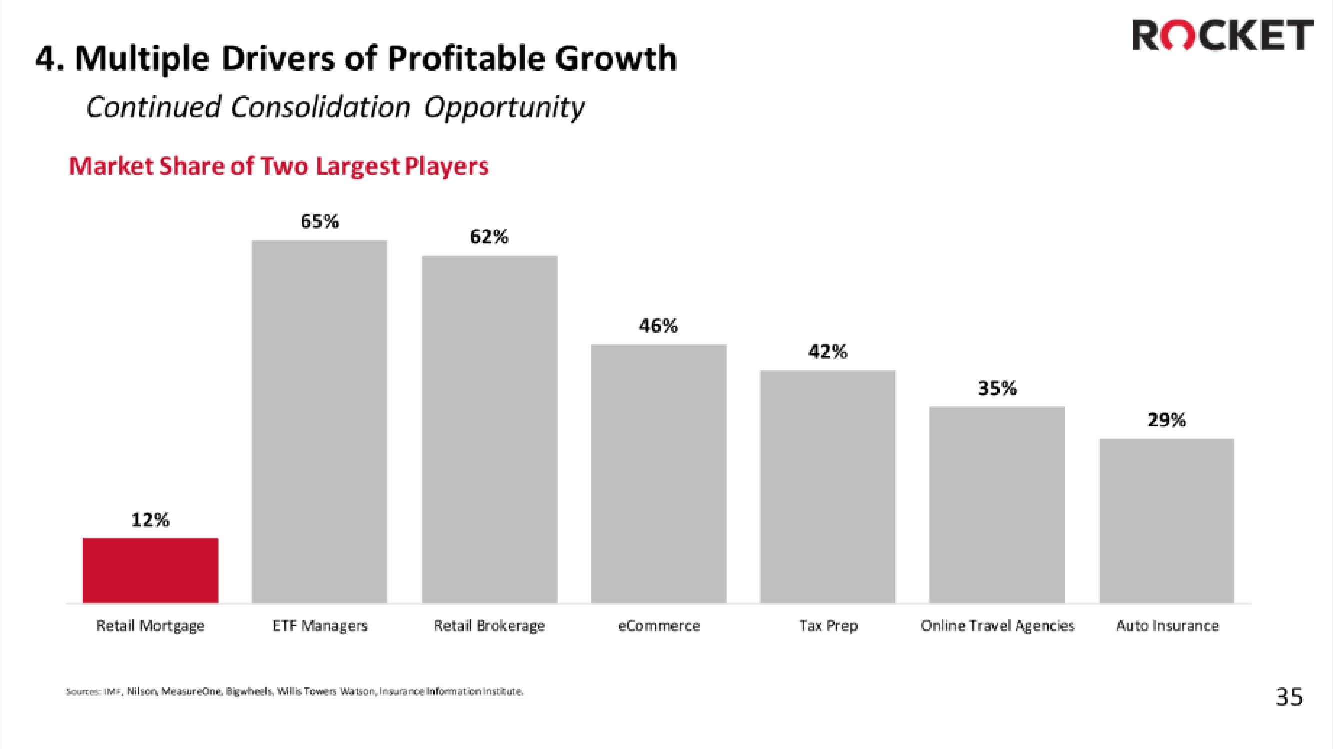 Rocket Companies IPO Presentation Deck slide image #35