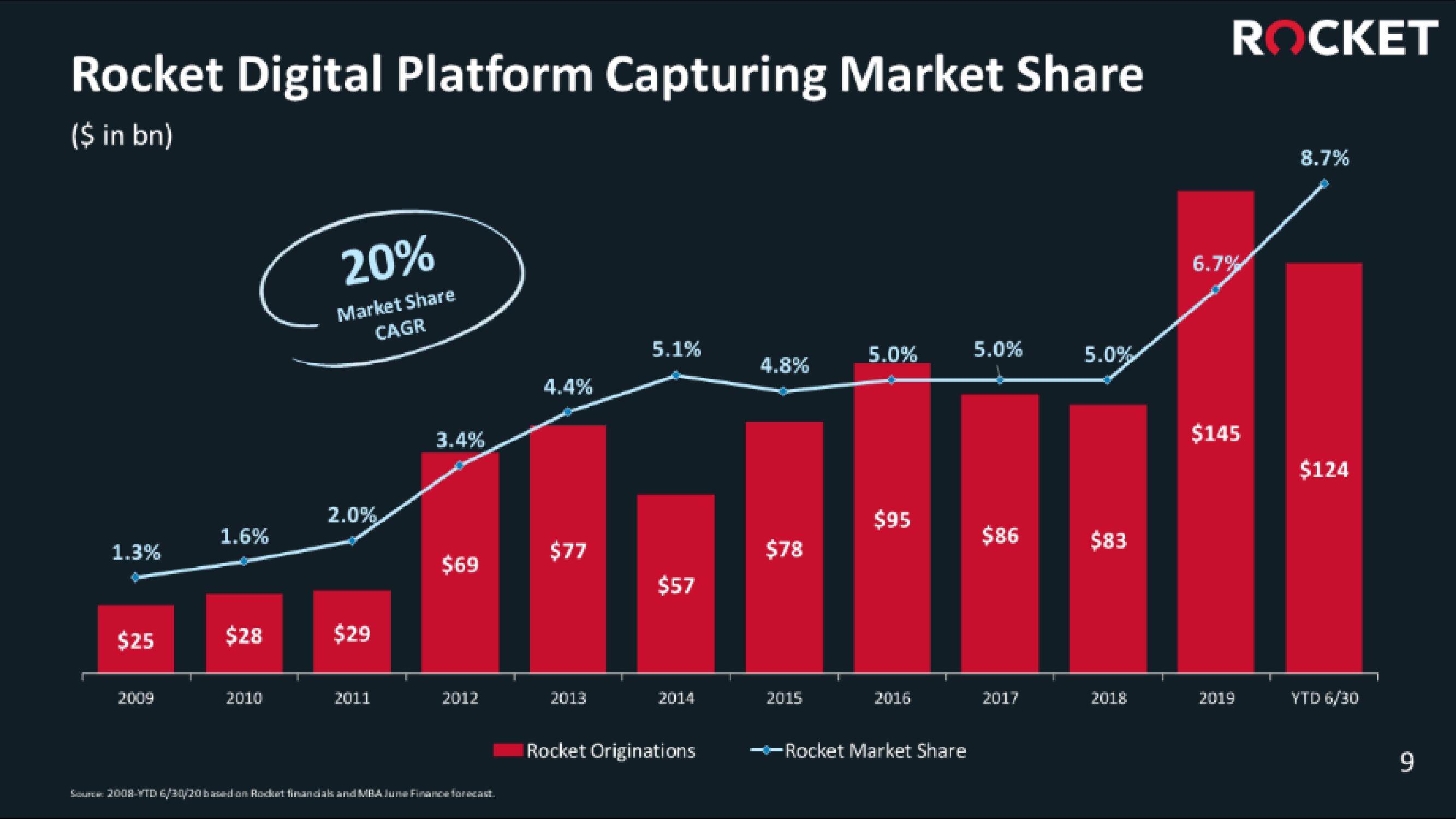 Rocket Companies IPO Presentation Deck slide image #9