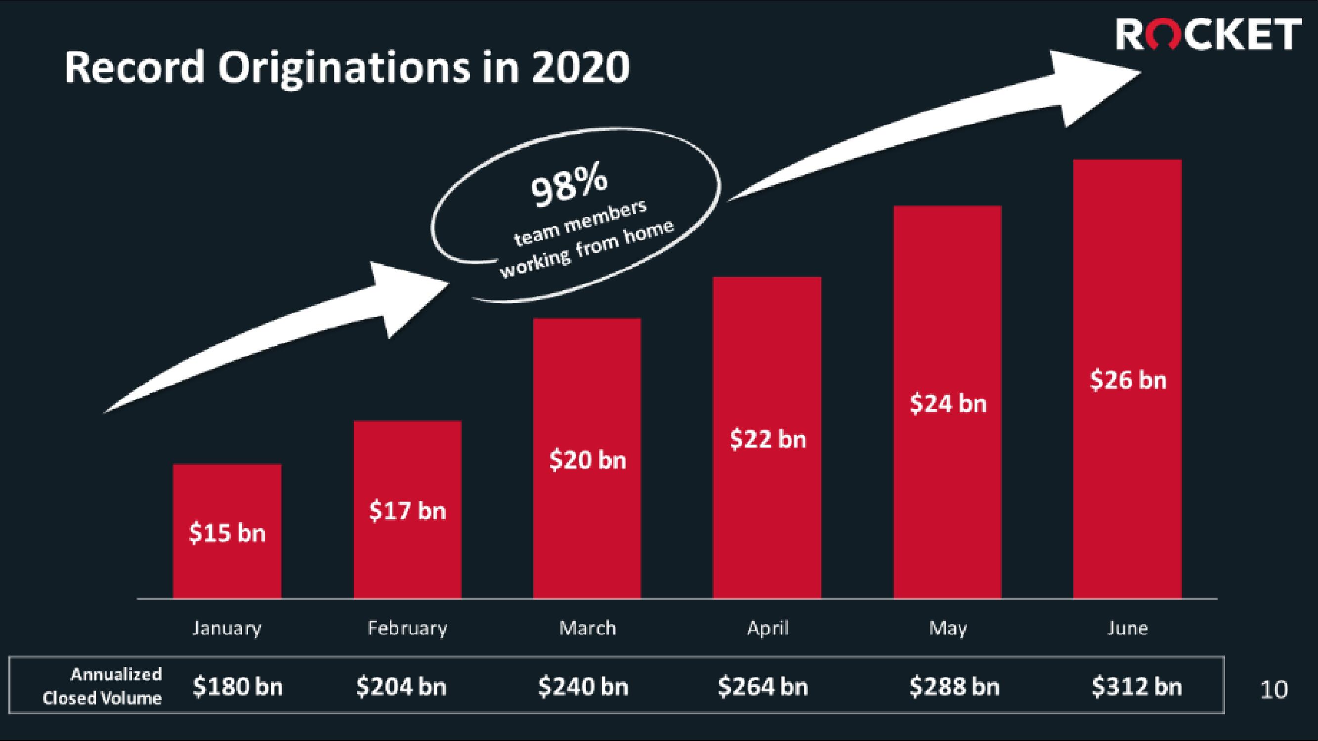 Rocket Companies IPO Presentation Deck slide image #10