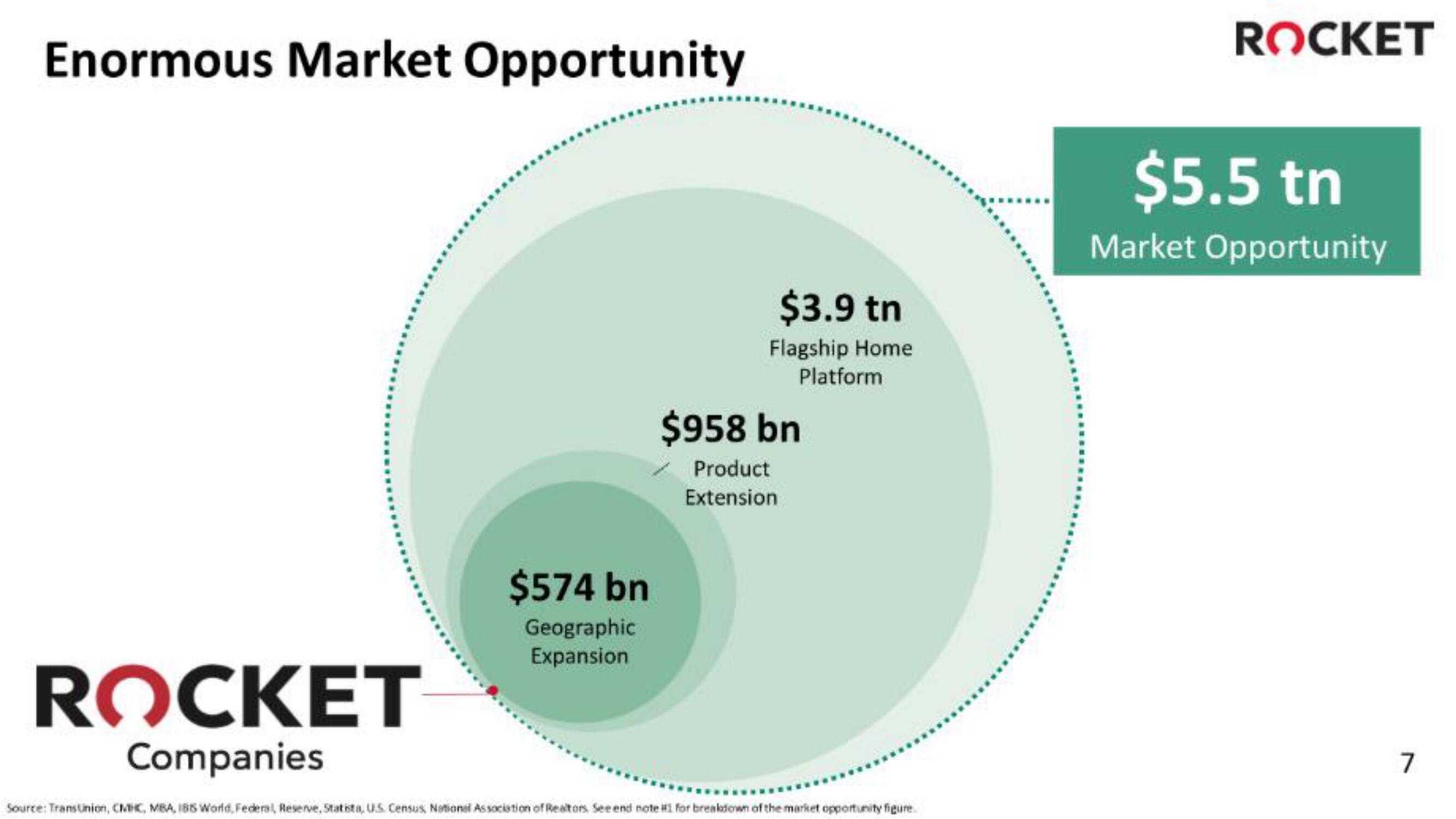 Rocket Companies IPO Presentation Deck slide image #7