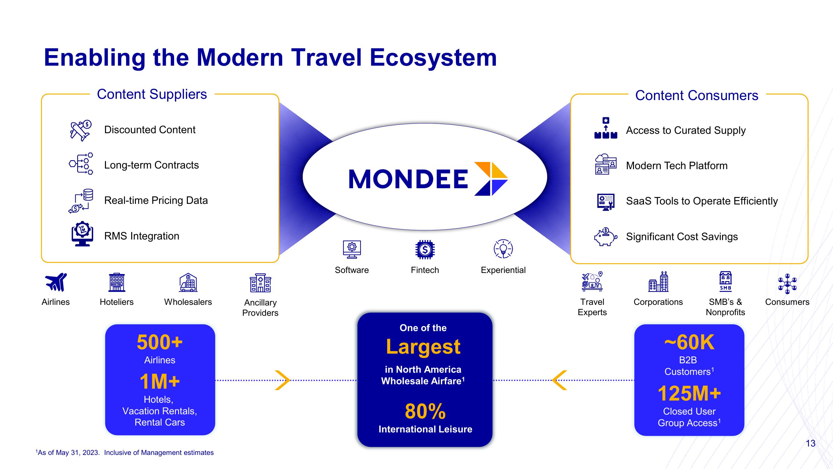 Mondee Investor Presentation Deck slide image #13