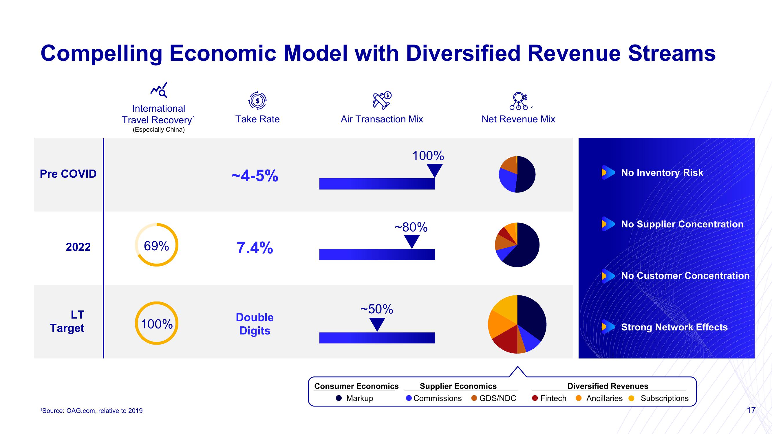 Mondee Investor Presentation Deck slide image #17