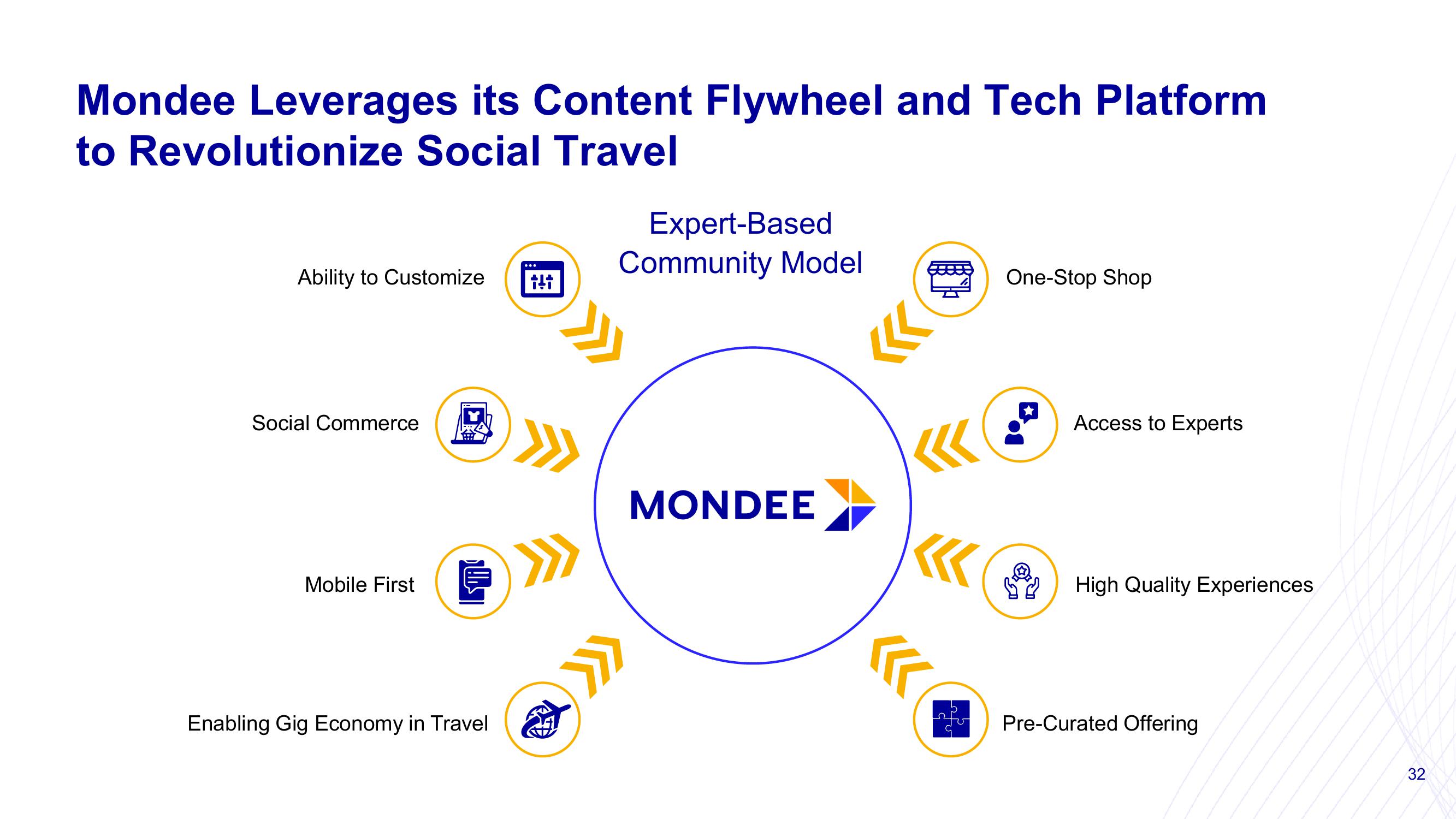 Mondee Investor Presentation Deck slide image #32