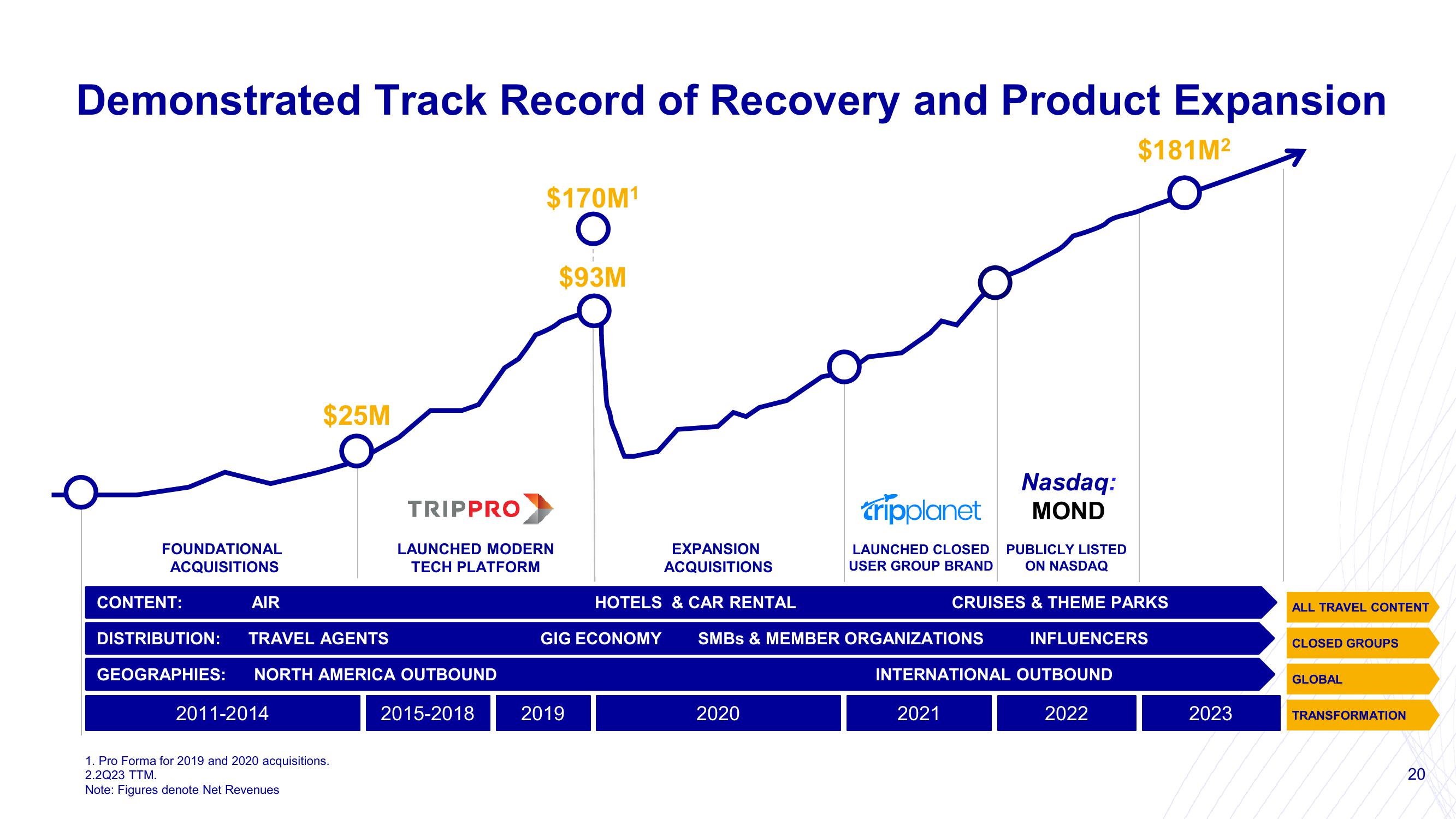 Mondee Investor Presentation Deck slide image #20