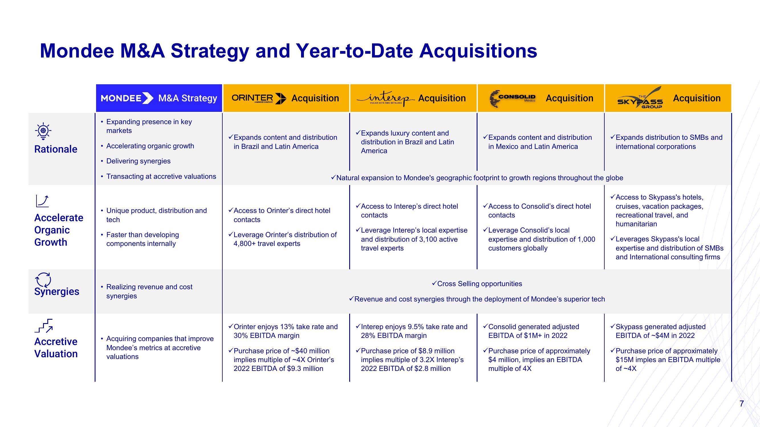 Mondee Investor Presentation Deck slide image #7