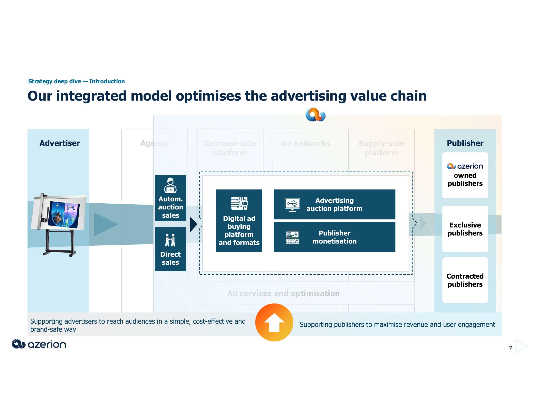 Azerion Investor Presentation Deck slide image #7