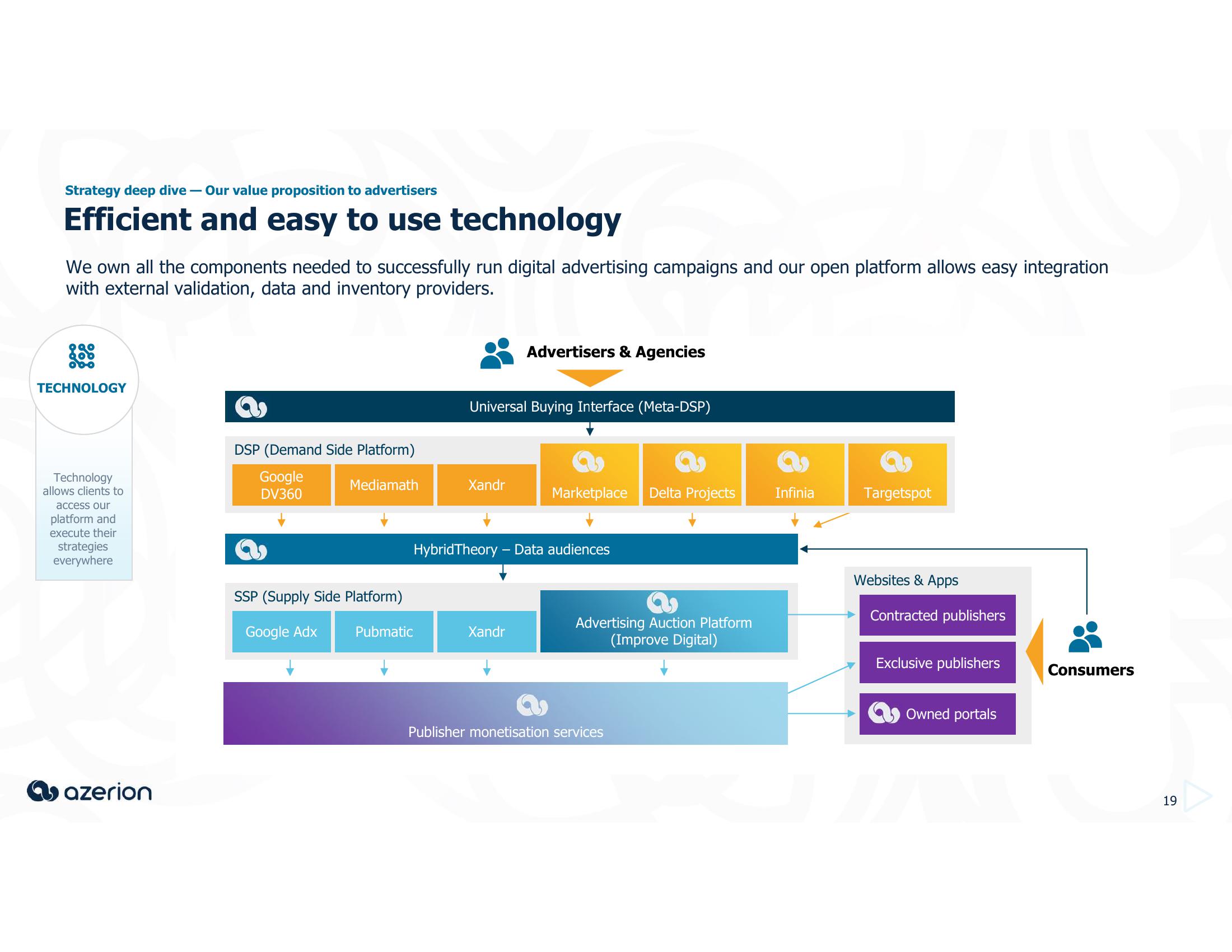 Azerion Investor Presentation Deck slide image #19