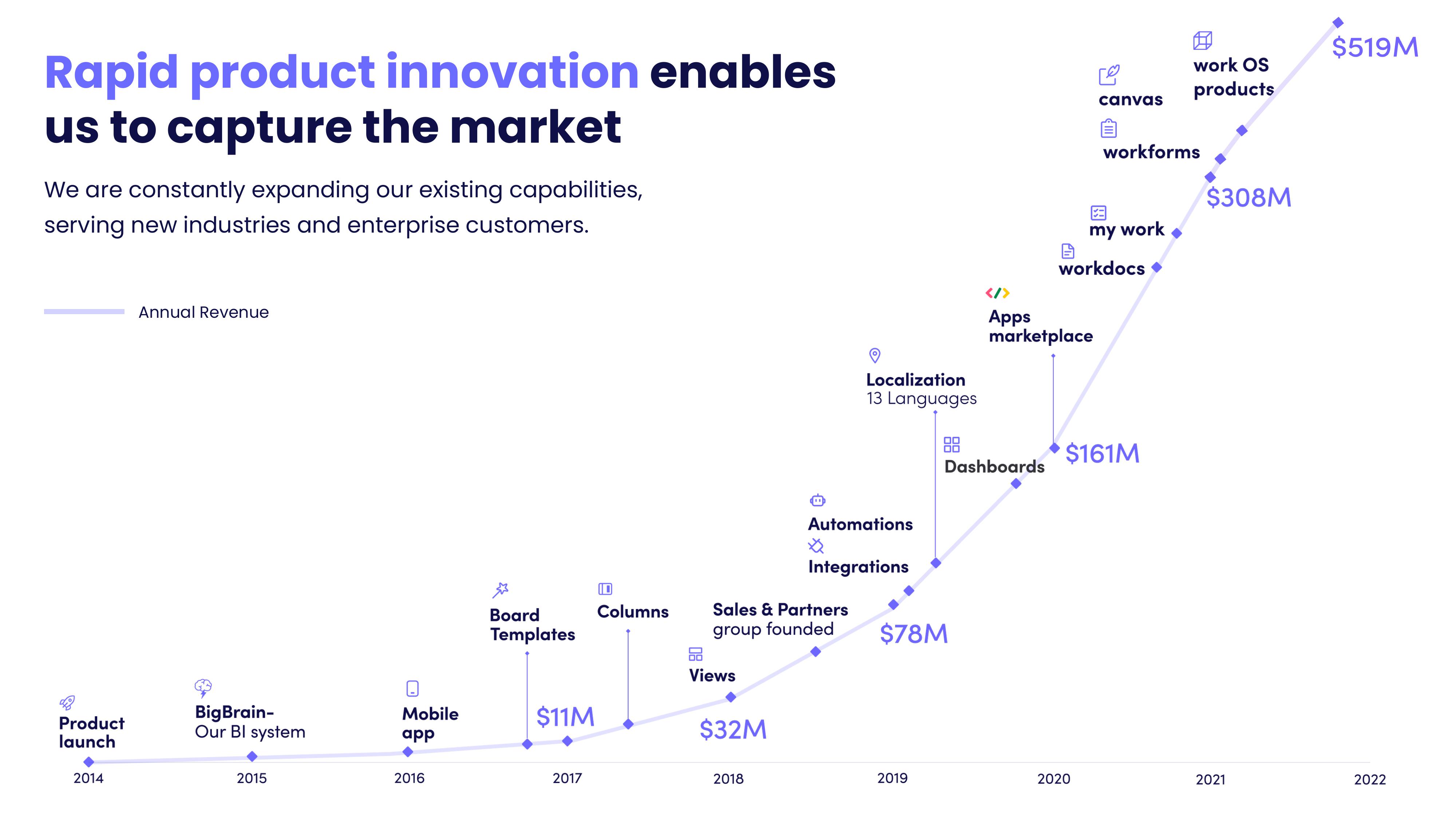 monday.com Investor Presentation Deck slide image #14