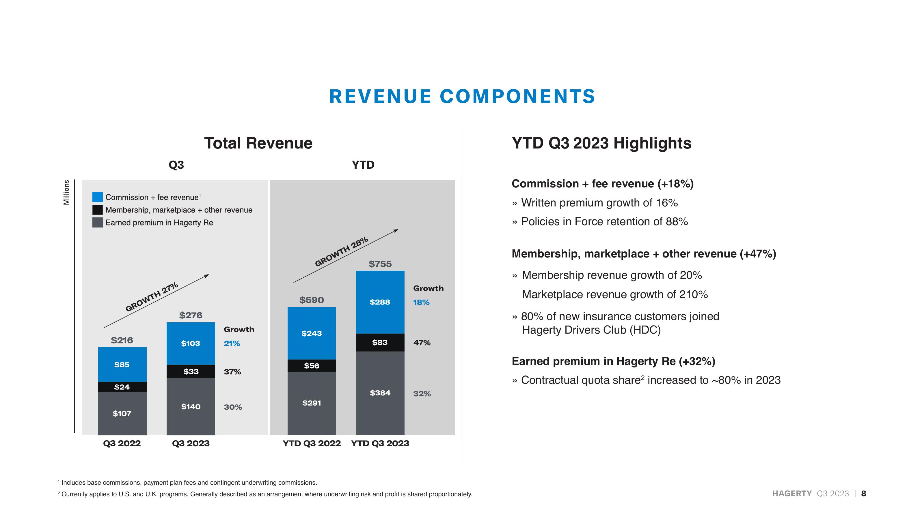 Hagerty Investor Presentation Deck slide image #8