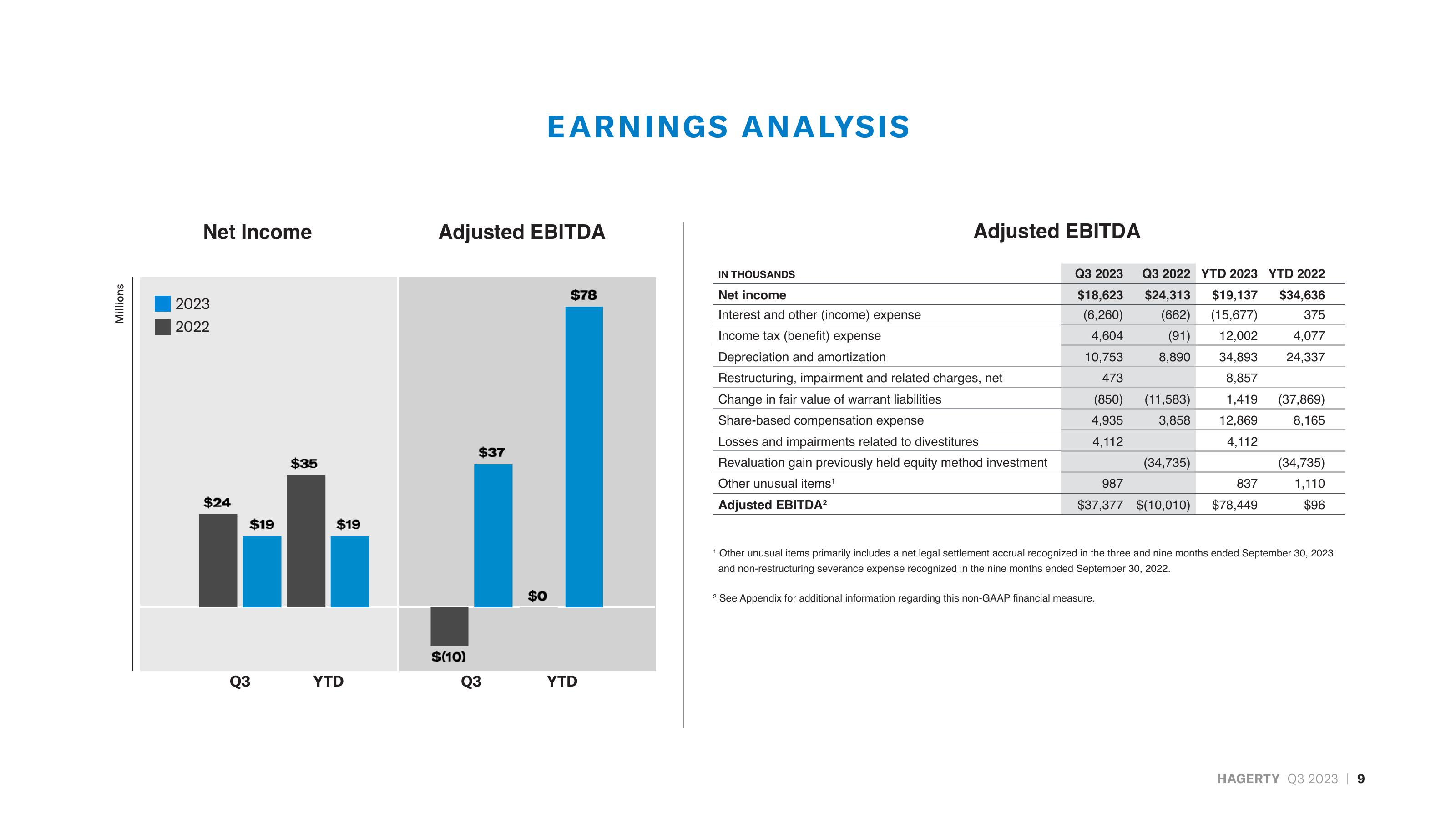 Hagerty Investor Presentation Deck slide image #9