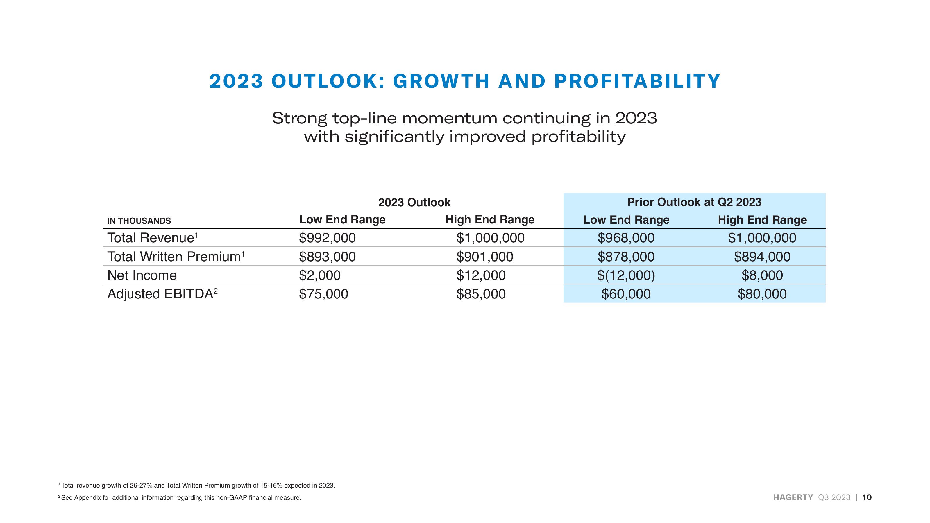 Hagerty Investor Presentation Deck slide image #10