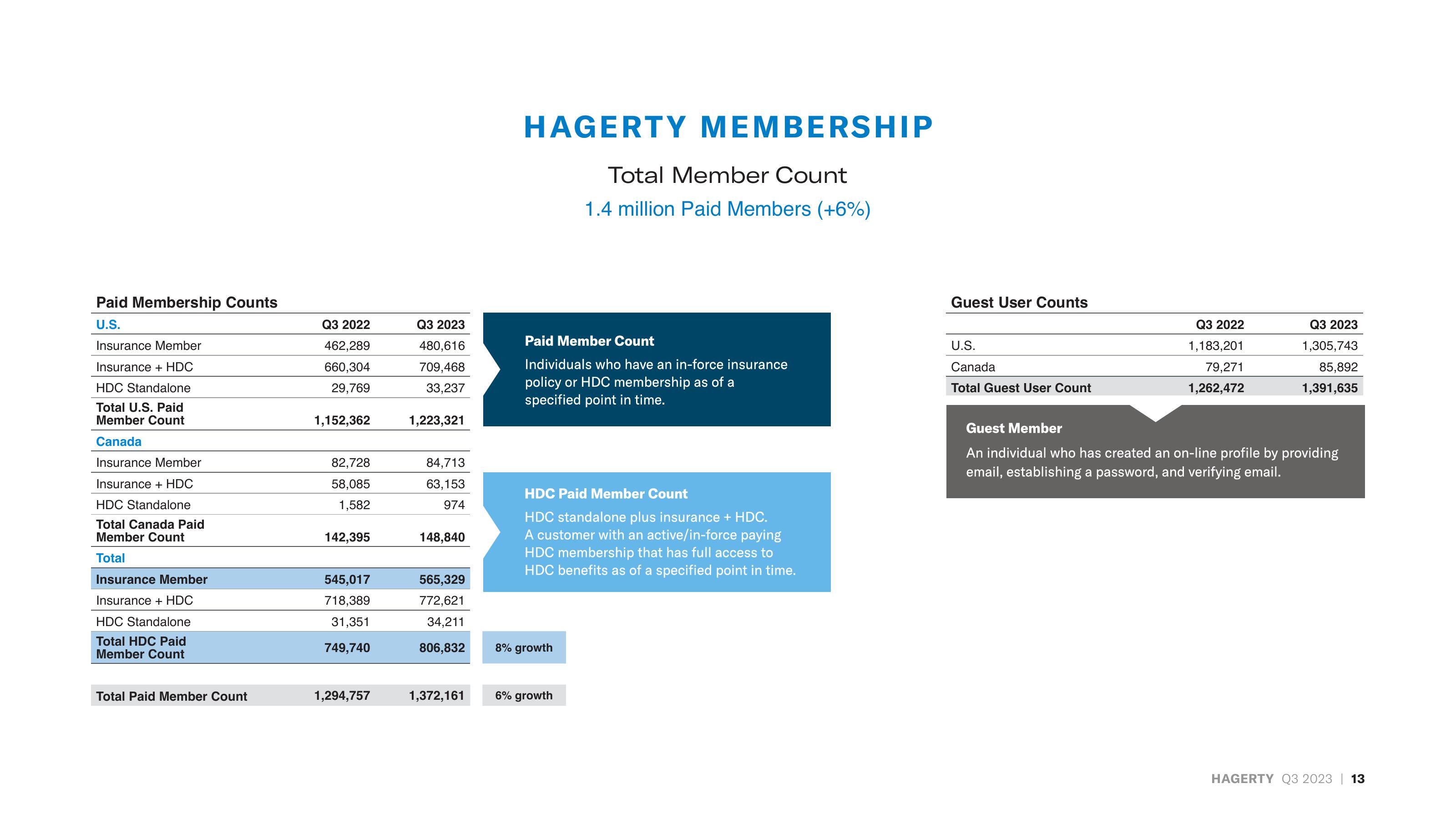 Hagerty Investor Presentation Deck slide image #13