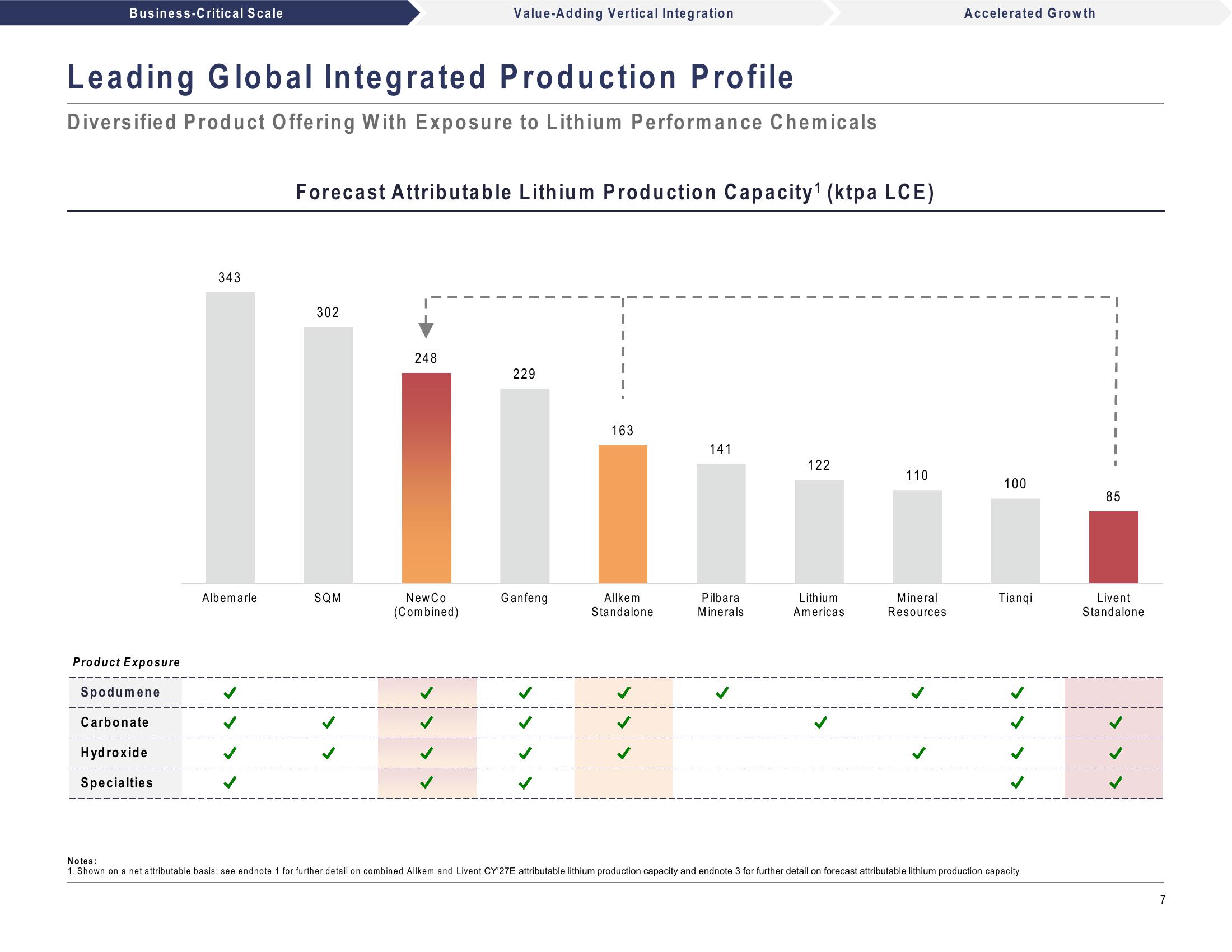 Livent and Allkem to Create a Leading Global Integrated Lithium Chemicals Producer slide image #7