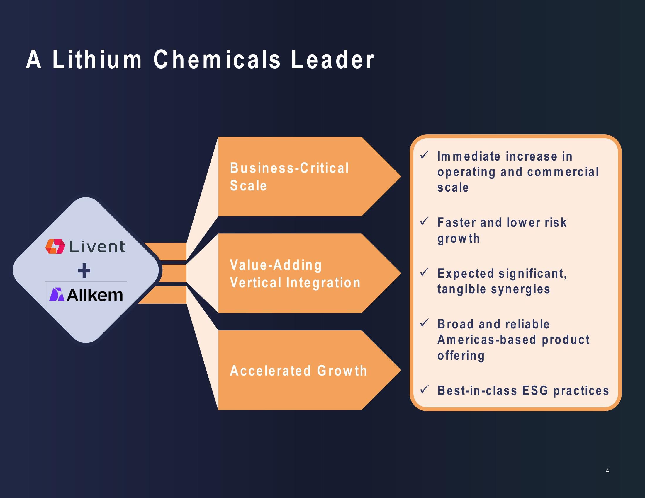 Livent and Allkem to Create a Leading Global Integrated Lithium Chemicals Producer slide image #4