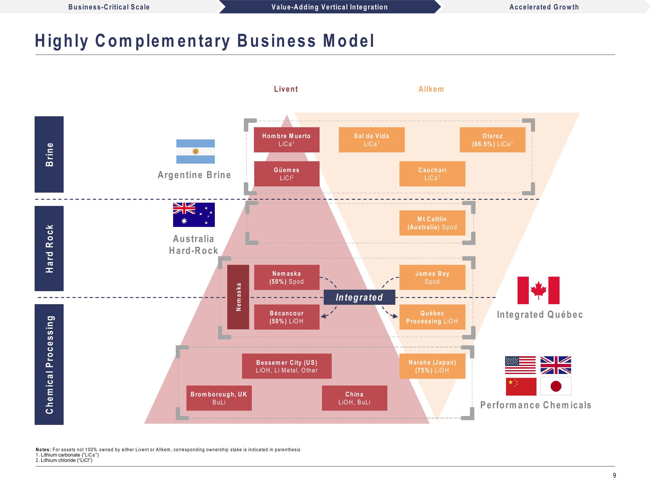 Livent and Allkem to Create a Leading Global Integrated Lithium Chemicals Producer slide image #9