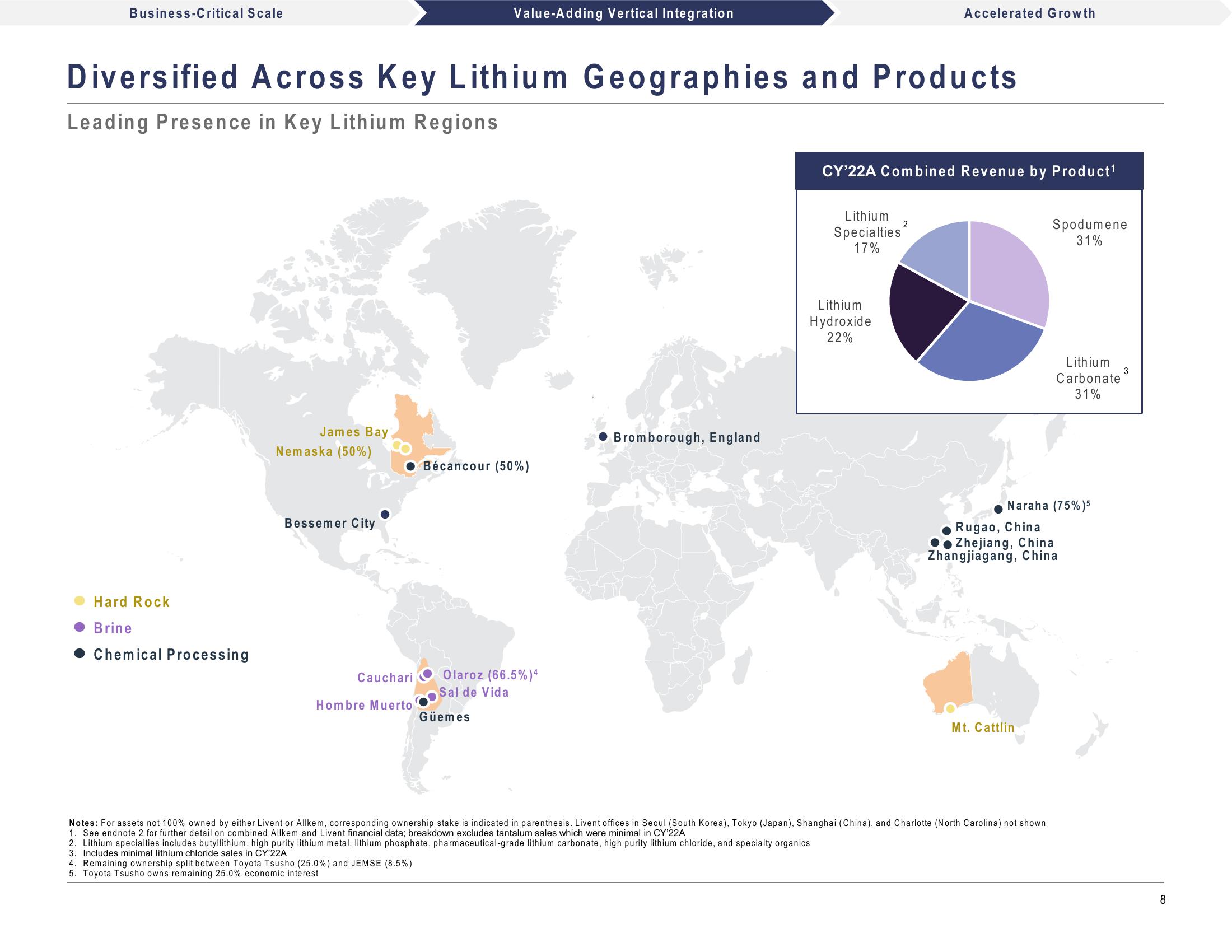 Livent and Allkem to Create a Leading Global Integrated Lithium Chemicals Producer slide image #8