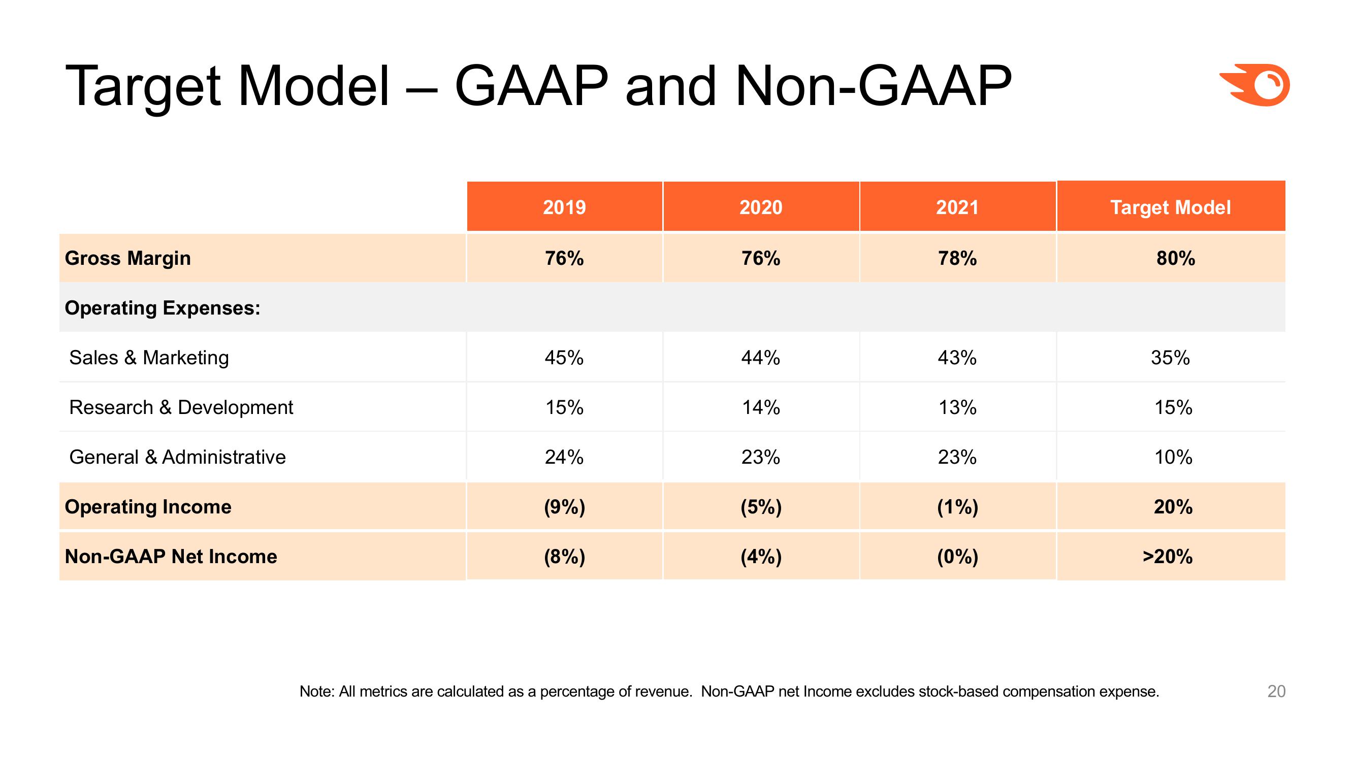 Semrush Investor Presentation Deck slide image #20