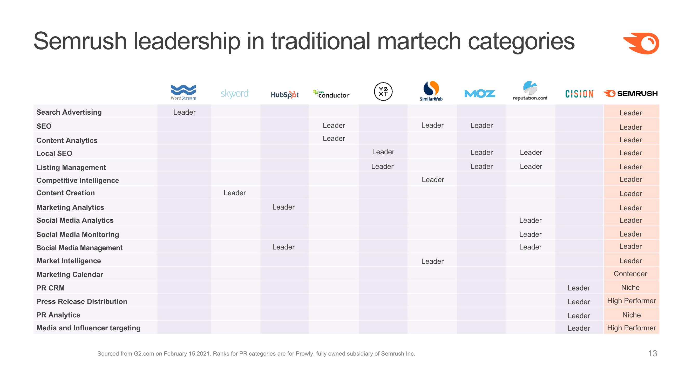 Semrush Investor Presentation Deck slide image #13